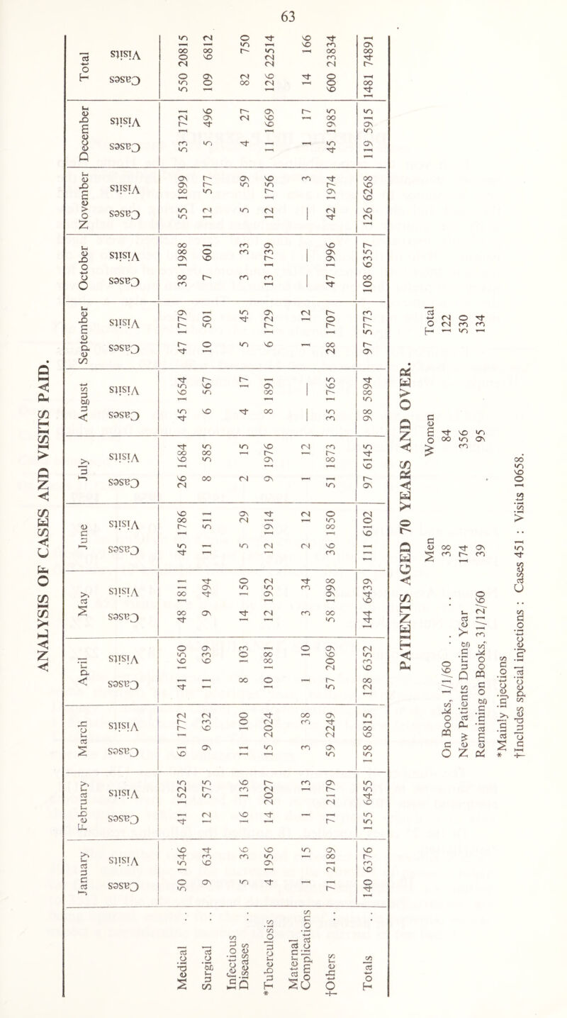 ANALYSIS OF CASES AND VISITS PAID. SPSTA OO CO o~ X T—H oo OO 04 04 04 O' S9St?3 o On 82 X 3- O 1—4 *—< X) G SJTSIA 04 ON 04 X T—1 oo 1—4 3 i—H 0 1—H d> X> spsiA 1 £ T-H 0> SJTSTA CO o m m 1 ON X -4-* o S9SB3 CO O' CO m 1 O' oo f_4 04 X E r- O 3- 04 o O' 4—* o 3 4-J Q< (U S3S^3 Tj- CM ON m • & (3 +-» GO sjisia to X ON 1 X ON sasrQ 1 Q <u Z £ jo S1TSIA CO CO t—1 O' T-H O' 3 m 3 ►-> X CO 04 ON T-H O' ¥ X 0 C/3 W (Z • *—«i > <u SJISTA CO O' T-H X 04 ON T-l X oo O t»H o 3 *-H T-H H-1 X O' • • 3 >—> S9S^3 X 3 T-H X 04 04 ND m Q W O Men 38 3- O' T-H 39 X 3- | T—1 3- O 04 3 oo ON C u SiTSTA CO On 3- to T—4 X ON X On On X 3 t/) o o3 1—4 T—H t—< X • X S3SB3 oo 3- ON 3- i l 04 X oo X 3- 3 H z u 3 04 tz C T-H w o > X 0 • H •H O O ON m _ O ON 04 H * on CO <L> April SITSTA S9S^3 X X T—1 3- m o oo OO OO o —H X o 04 O' X X X X oo 04 < o X *C 3 Q t/5 O o cq 3 t/5 3 O • H H-> « _3 '0 0> T-H w c .9 H» o on d> '31 Pi GO 04 <3 o 3- OO ON X M n 3 •3 .3 8 X (j spsiA o- o~ rn ND o On) o X 3- 04 00 o m p4 Vh 9 E T3 3 5~ 04 04 X 3 O S3SB3 X On 1—4 1—4 X X ON X OO X 3 o <u (JO 0^ S * G l-H *F— >, X X X O' m On X i- sjisia 04 o m 04 1—4 O' X 3 X X T—( o T—4 3 3 T-H 04 04 X V- X D S3SBf) 3 04 X Tt H—4 ~ 1—4 O' X X U- T-H >» c3 3 X 3' X X X On X spsiA 3 X ro X X ON OO r- m T—4 04 X c 3 X S3SB3 o <o On X 3- T-H O' o 3 on • * • yi c o * * CO GO 3 CO -9 *3 H -3 3 3 0) 3 3 O <D Q 3 X Others O *3 <u s O '5b Ui 3 C/3 • **-4 CO u « ^.8 4-1 <u X) 3 H H CL - £ 42 o So Totals