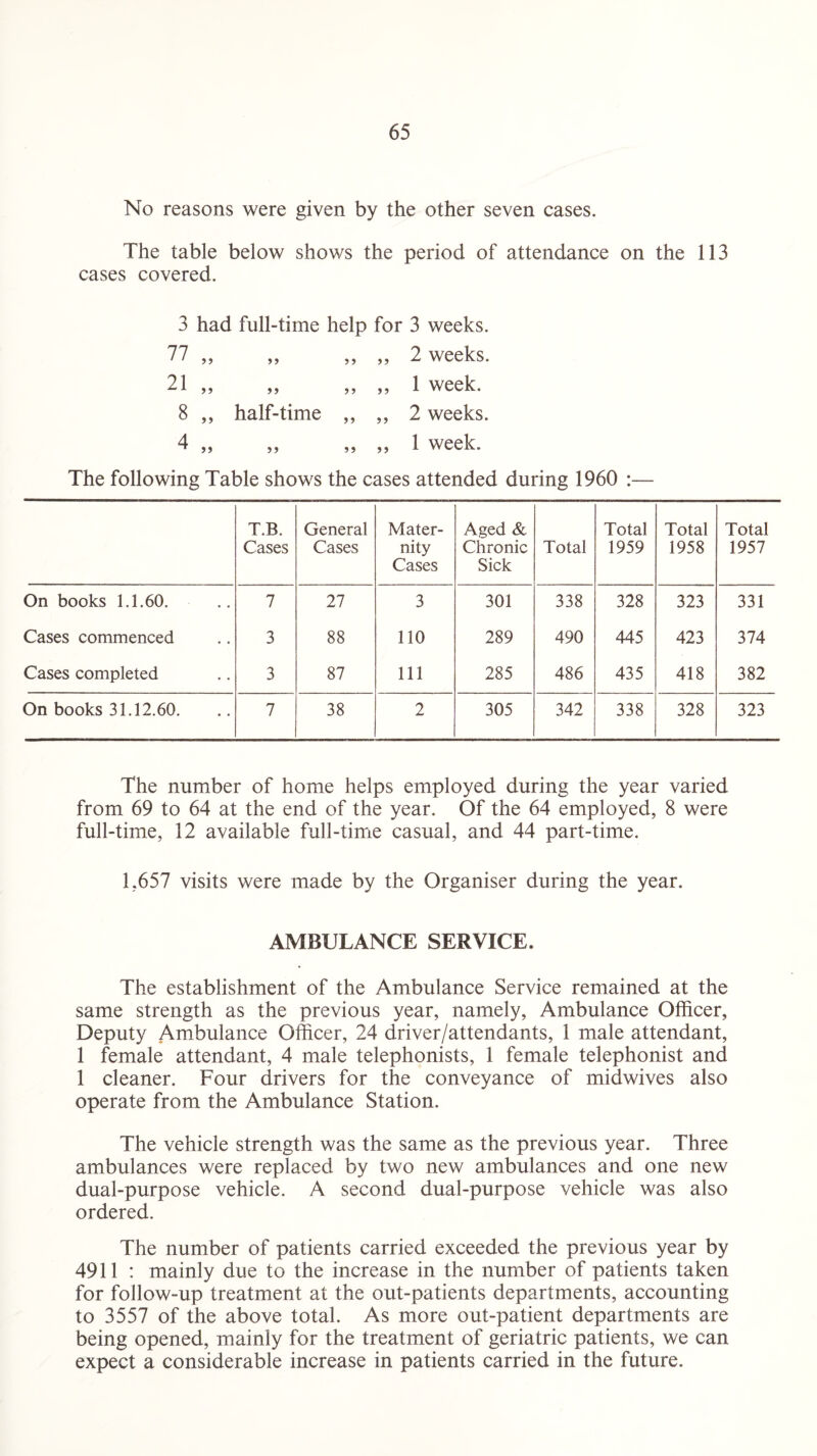 No reasons were given by the other seven cases. The table below shows the period of attendance on the 113 cases covered. 3 had full-time help for 3 weeks. 77 ,, ,, „ ,, 2 weeks. 21 „ „ „ „ 1 week. 8 ,, half-time ,, ,, 2 weeks. 4 „ „ „ „ 1 week. The following Table shows the cases attended during 1960 :— T.B. Cases General Cases Mater¬ nity Cases Aged & Chronic Sick Total Total 1959 Total 1958 Total 1957 On books 1.1.60. 7 27 3 301 338 328 323 331 Cases commenced 3 88 110 289 490 445 423 374 Cases completed 3 87 111 285 486 435 418 382 On books 31.12.60. 7 38 2 305 342 338 328 323 The number of home helps employed during the year varied from 69 to 64 at the end of the year. Of the 64 employed, 8 were full-time, 12 available full-time casual, and 44 part-time. 1,657 visits were made by the Organiser during the year. AMBULANCE SERVICE. The establishment of the Ambulance Service remained at the same strength as the previous year, namely, Ambulance Officer, Deputy Ambulance Officer, 24 driver/attendants, 1 male attendant, 1 female attendant, 4 male telephonists, 1 female telephonist and 1 cleaner. Four drivers for the conveyance of midwives also operate from the Ambulance Station. The vehicle strength was the same as the previous year. Three ambulances were replaced by two new ambulances and one new dual-purpose vehicle. A second dual-purpose vehicle was also ordered. The number of patients carried exceeded the previous year by 4911 : mainly due to the increase in the number of patients taken for follow-up treatment at the out-patients departments, accounting to 3557 of the above total. As more out-patient departments are being opened, mainly for the treatment of geriatric patients, we can expect a considerable increase in patients carried in the future.