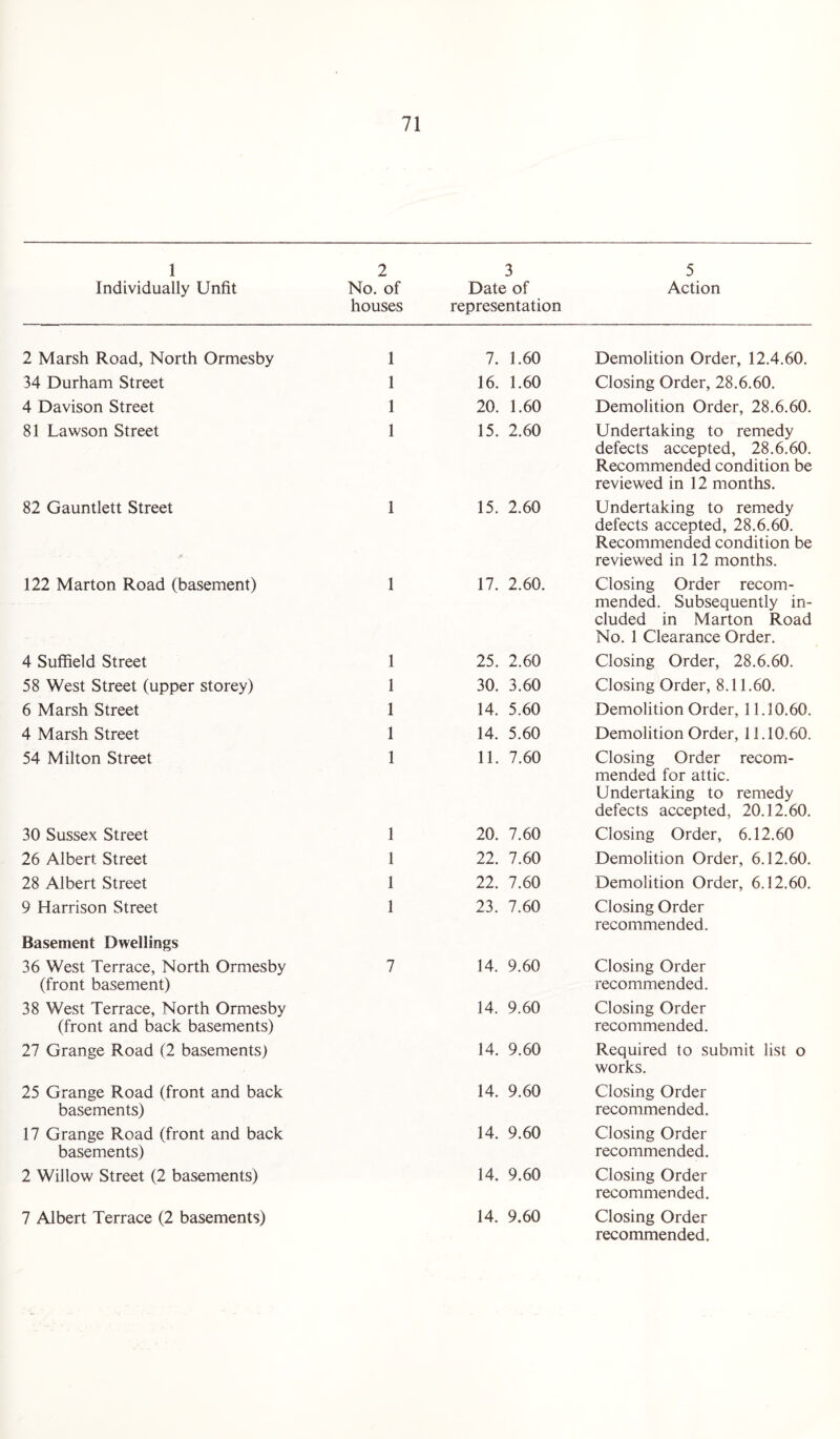 1 Individually Unfit 2 No. of houses 3 Date of representation 5 Action 2 Marsh Road, North Ormesby 1 7. 1.60 Demolition Order, 12.4.60. 34 Durham Street 1 16. 1.60 Closing Order, 28.6.60. 4 Davison Street 1 20. 1.60 Demolition Order, 28.6.60. 81 Lawson Street 1 15. 2.60 Undertaking to remedy defects accepted, 28.6.60. Recommended condition be reviewed in 12 months. 82 Gauntlett Street 1 15. 2.60 Undertaking to remedy defects accepted, 28.6.60. Recommended condition be reviewed in 12 months. 122 Marton Road (basement) 1 17. 2.60. Closing Order recom¬ mended. Subsequently in¬ cluded in Marton Road No. 1 Clearance Order. 4 Suffield Street 1 25. 2.60 Closing Order, 28.6.60. 58 West Street (upper storey) 1 30. 3.60 Closing Order, 8.11.60. 6 Marsh Street 1 14. 5.60 Demolition Order, 11.10.60. 4 Marsh Street 1 14. 5.60 Demolition Order, 11.10.60. 54 Milton Street 1 11. 7.60 Closing Order recom¬ mended for attic. Undertaking to remedy defects accepted, 20.12.60. 30 Sussex Street 1 20. 7.60 Closing Order, 6.12.60 26 Albert Street 1 22. 7.60 Demolition Order, 6.12.60. 28 Albert Street 1 22. 7.60 Demolition Order, 6.12.60. 9 Harrison Street Basement Dwellings 1 23. 7.60 Closing Order recommended. 36 West Terrace, North Ormesby (front basement) 7 14. 9.60 Closing Order recommended. 38 West Terrace, North Ormesby (front and back basements) 14. 9.60 Closing Order recommended. 27 Grange Road (2 basements) 14. 9.60 Required to submit list o works. 25 Grange Road (front and back basements) 14. 9.60 Closing Order recommended. 17 Grange Road (front and back basements) 14. 9.60 Closing Order recommended. 2 Willow Street (2 basements) 14. 9.60 Closing Order recommended. 7 Albert Terrace (2 basements) 14. 9.60 Closing Order recommended.