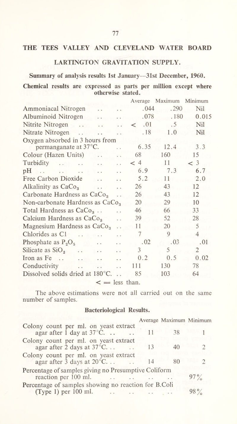 THE TEES VALLEY AND CLEVELAND WATER BOARD LARTINGTON GRAVITATION SUPPLY. Summary of analysis results 1st January—31st December, 1960. Chemical results are expressed as parts per million except where otherwise stated. Ammoniacal Nitrogen Average Maximum .044 .290 Minimum Nil Albuminoid Nitrogen .078 .180 0.015 Nitrite Nitrogen < .01 .5 Nil Nitrate Nitrogen .18 1.0 Nil Oxygen absorbed in 3 hours from permanganate at 37 °C. 6.35 12.4 3.3 Colour (Hazen Units) 68 160 15 Turbidity < 4 11 < 3 pH 6.9 7.3 6.7 Free Carbon Dioxide 5.2 11 2.0 Alkalinity as CaCo3 26 43 12 Carbonate Hardness as CaCo3 26 43 12 Non-carbonate Hardness as CaCo3 20 29 10 Total Hardness as CaCo3 46 66 33 Calcium Hardness as CaCo3 39 52 28 Magnesium Hardness as CaCo3 .. 11 20 5 Chlorides as Cl 7 9 4 Phosphate as P205 .02 .03 .01 Silicate as Si02 3 5 2 Iron as Fe .. 0.2 0.5 0.02 Conductivity 111 130 78 Dissolved solids dried at 180°C. .. 85 103 64 < = less than. The above estimations were not all carried out on the same number of samples. Bacteriological Results. Average Colony count per ml. on yeast extract agar after 1 day at 37 °C. .. .. 11 Maximum 38 Minimum 1 Colony count per ml. on yeast extract agar after 2 days at 37 °C. .. .. 13 40 2 Colony count per ml. on yeast extract agar after 3 days at 20°C. .. .. 14 80 2 Percentage of samples giving no Presumptive Coliform reaction per 100 ml. .. .. .. .. 97% Percentage of samples showing no reaction for B.Coli (Type 1) per 100 ml. .. .. .. .. 98%