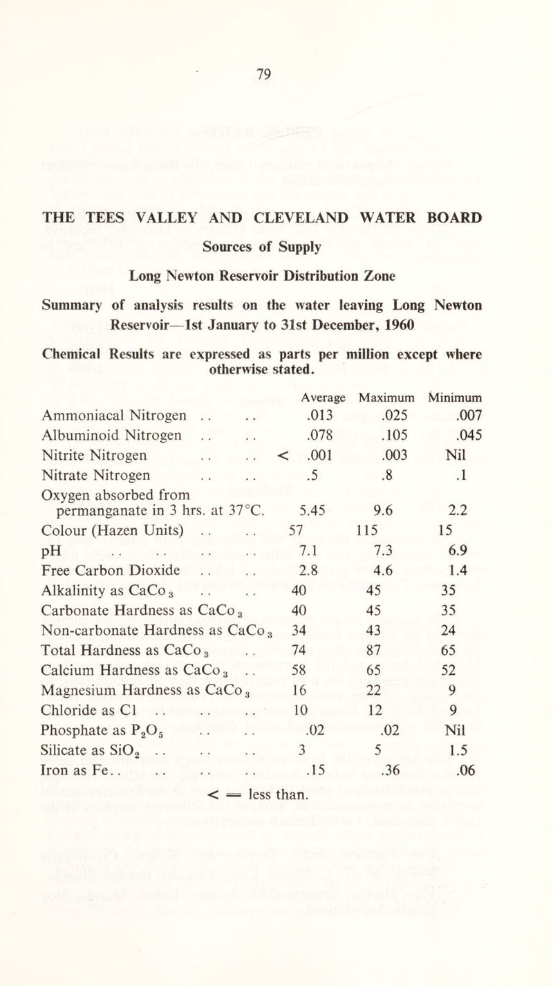 THE TEES VALLEY AND CLEVELAND WATER BOARD Sources of Supply Long Newton Reservoir Distribution Zone Summary of analysis results on the water leaving Long Newton Reservoir—1st January to 31st December, 1960 Chemical Results are expressed as parts per million except where otherwise stated. Average Maximum Minimum Ammoniacal Nitrogen .013 .025 .007 Albuminoid Nitrogen .078 .105 .045 Nitrite Nitrogen < .001 .003 Nil Nitrate Nitrogen .5 .8 .1 Oxygen absorbed from permanganate in 3 hrs. at 37°C. 5.45 9.6 2.2 Colour (Hazen Units) 57 115 15 pH . 7.1 7.3 6.9 Free Carbon Dioxide 2.8 4.6 1.4 Alkalinity as CaCo 3 40 45 35 Carbonate Hardness as CaCo 8 40 45 35 Non-carbonate Hardness as CaCo3 34 43 24 Total Hardness as CaCo 3 74 87 65 Calcium Hardness as CaCo 3 .. 58 65 52 Magnesium Hardness as CaCo 3 16 22 9 Chloride as Cl 10 12 9 Phosphate as P205 .02 .02 Nil Silicate as Si02 3 5 1.5 Iron as Fe.. .15 .36 .06 < — less than.