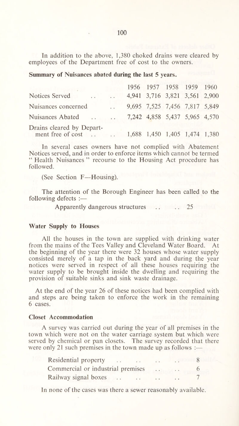 In addition to the above, 1,380 choked drains were cleared by employees of the Department free of cost to the owners. Summary of Nuisances abated during the last 5 years. 1956 1957 1958 1959 1960 Notices Served 4,941 3,716 3,821 3,561 2,900 Nuisances concerned 9,695 7,525 7,456 7,817 5,849 Nuisances Abated 7,242 4,858 5,437 5,965 4,570 Drains cleared by Depart¬ ment free of cost 1,688 1,450 1,405 1,474 1,380 In several cases owners have not complied with Abatement Notices served, and in order to enforce items which cannot be termed “ Health Nuisances ” recourse to the Housing Act procedure has followed. (See Section F—Housing). The attention of the Borough Engineer has been called to the following defects :— Apparently dangerous structures .. .. 25 Water Supply to Houses All the houses in the town are supplied with drinking water from the mains of the Tees Valley and Cleveland Water Board. At the beginning of the year there were 32 houses whose water supply consisted merely of a tap in the back yard and during the year notices were served in respect of all these houses requiring the water supply to be brought inside the dwelling and requiring the provision of suitable sinks and sink waste drainage. At the end of the year 26 of these notices had been complied with and steps are being taken to enforce the work in the remaining 6 cases. Closet Accommodation A survey was carried out during the year of all premises in the town which were not on the water carriage system but which were served by chemical or pan closets. The survey recorded that there were only 21 such premises in the town made up as follows — Residential property .. . . .. .. 8 Commercial or industrial premises .. .. 6 Railway signal boxes .. .. .. .. 7 In none of the cases was there a sewer reasonably available.