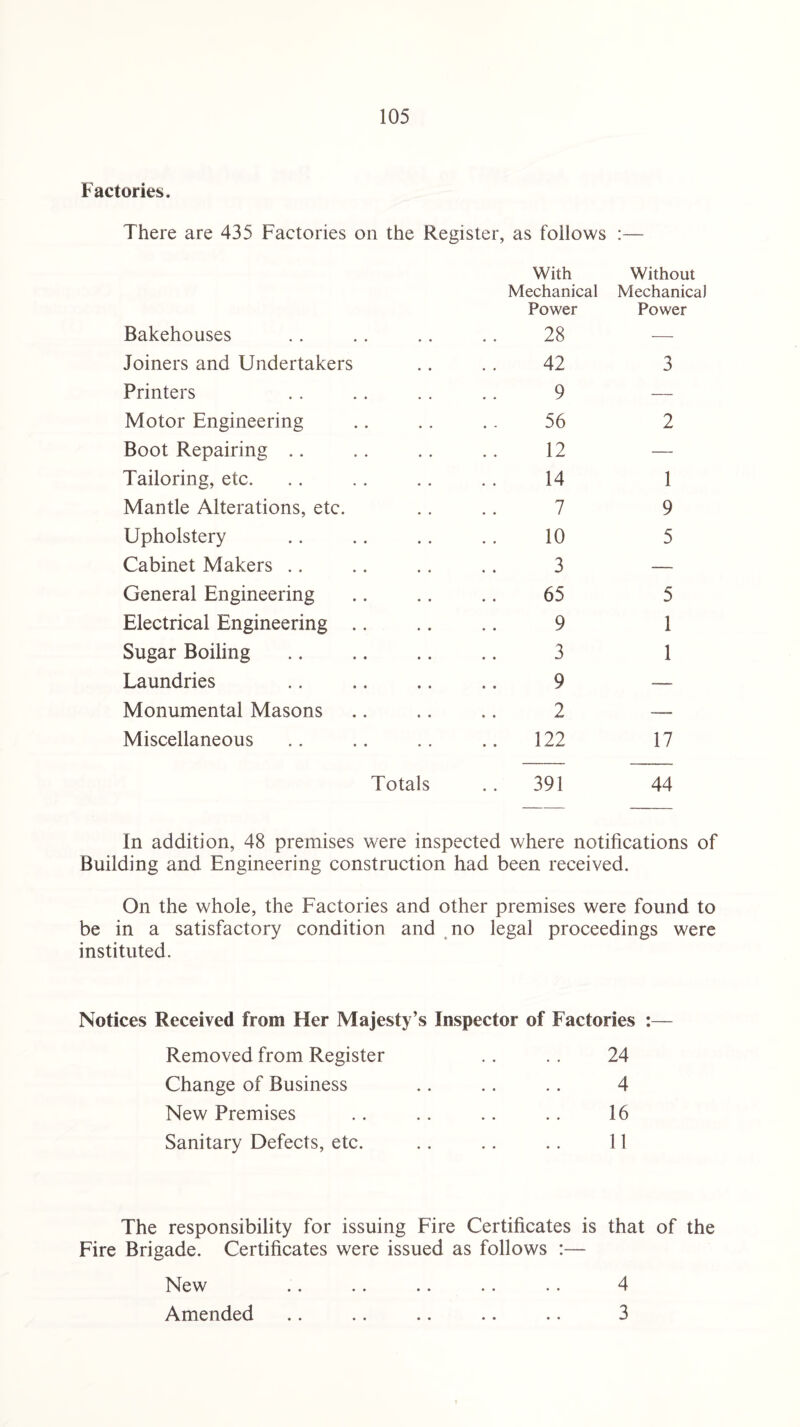 Factories. There are 435 Factories on the Register, as follows :— Bakehouses With Mechanical Power 28 Without Mechanical Power Joiners and Undertakers 42 3 Printers 9 — Motor Engineering 56 2 Boot Repairing .. 12 — Tailoring, etc. 14 1 Mantle Alterations, etc. 7 9 Upholstery 10 5 Cabinet Makers .. 3 — General Engineering 65 5 Electrical Engineering .. 9 1 Sugar Boiling 3 1 Laundries 9 -— Monumental Masons 2 —- Miscellaneous 122 17 Totals .. 391 44 In addition, 48 premises were inspected where notifications of Building and Engineering construction had been received. On the whole, the Factories and other premises were found to be in a satisfactory condition and no legal proceedings were instituted. Notices Received from Her Majesty’s Inspector of Factories :— Removed from Register Change of Business New Premises Sanitary Defects, etc. 24 4 16 11 The responsibility for issuing Fire Certificates is that of the Fire Brigade. Certificates were issued as follows :— New .. .. .. .. .. 4 Amended .. .. .. .. .. 3