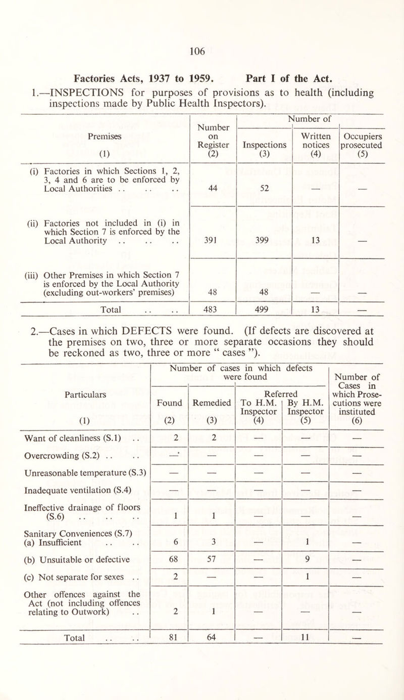 Factories Acts, 1937 to 1959. Part I of the Act. 1.—INSPECTIONS for purposes of provisions as to health (including inspections made by Public Health Inspectors). Number on Register (2) dumber of Premises (1) Inspections (3) Written notices (4) Occupiers prosecuted (5) (i) Factories in which Sections 1, 2, 3, 4 and 6 are to be enforced by Local Authorities .. 44 52 — — (ii) Factories not included in (i) in which Section 7 is enforced by the Local Authority 391 399 13 — (iii) Other Premises in which Section 7 is enforced by the Local Authority (excluding out-workers’ premises) 48 48 Total 483 499 13 — 2.—Cases in which DEFECTS were found. (If defects are discovered at the premises on two, three or more separate occasions they should be reckoned as two, three or more “ cases ”). Number of case we :s in which re found defects Number of Cases in which Prose¬ cutions were instituted (6) Particulars (1) Found (2) Remedied (3) Refe To H.M. Inspector (4) rred By H.M. Inspector (5) Want of cleanliness (S.l) 2 2 — — — Overcrowding (S.2) .. • — — — — Unreasonable temperature (S.3) — — — — — Inadequate ventilation (S.4) — — — —. — Ineffective drainage of floors (S.6). 1 1 — — — Sanitary Conveniences (S.7) (a) Insufficient 6 3 — 1 — (b) Unsuitable or defective 68 57 — 9 — (c) Not separate for sexes .. 2 — — 1 — Other offences against the Act (not including offences relating to Outwork) 2 1 — — — Total 81 64 — 11 —