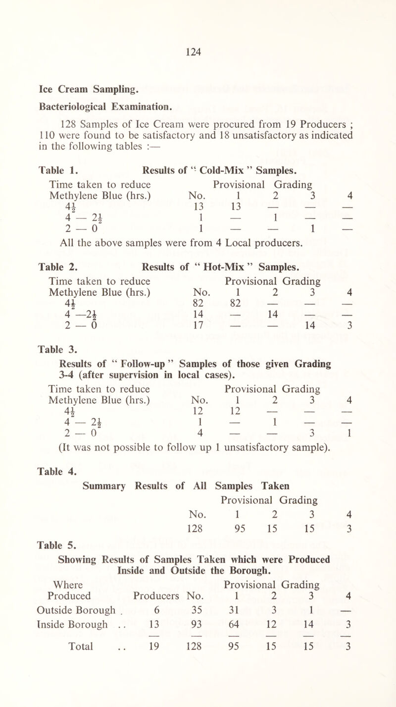 Ice Cream Sampling. Bacteriological Examination. 128 Samples of Ice Cream were procured from 19 Producers ; 110 were found to be satisfactory and 18 unsatisfactory as indicated in the following tables :— Table 1. Results of Cold-Mix ” Samples. Time taken to reduce Provisional Grading Methylene Blue (hrs.) No. 1 2 3 4 4J 13 13 — — — 4 - 2J 1 — 1 — — 2 — 0 1 — — 1 — All the above samples were from 4 Local producers. Table 2. Results of “ Hot-Mix ” Samples. Time taken to reduce Provisional Grading Methylene Blue (hrs.) No. 1 2 3 4 H 82 82 — — — 4 ~2i 14 — 14 — — 2 — 0 17 — — 14 3 Table 3. Results of “ Follow-up ” Samples of those given Grading 3-4 (after supervision in local cases). Time taken to reduce Provisional Grading Methylene Blue (hrs.) No. 12 3 4 4i 12 12 — — — 4 — 21 1 — 1 — — 2 — 0 4 — — 3 1 (It was not possible to follow up 1 unsatisfactory sample). Table 4. Summary Results of All Samples Taken Provisional Grading No. 1 2 3 4 128 95 15 15 3 Table 5. Showing Results of Samples Taken which were Produced Inside and Outside the Borough. Where Provisional Grading Produced Producers No. 1 2 3 4 Outside Borough . 6 35 31 3 1 — Inside Borough .. 13 93 64 12 14 3