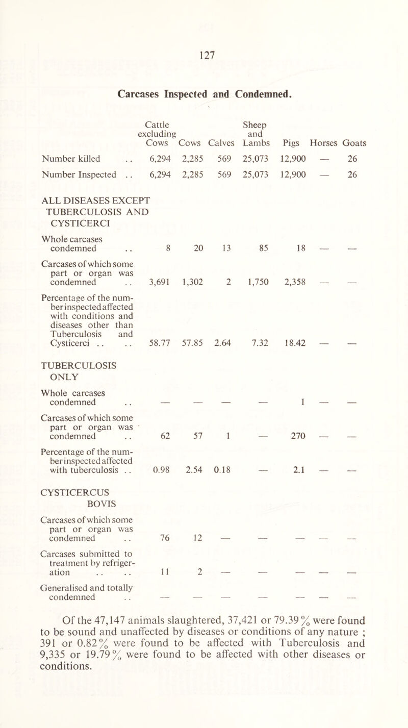 Carcases Inspected and Condemned. Cattle excluding Cows Cows Calves Sheep and Lambs Pigs Horses Goats Number killed 6,294 2,285 569 25,073 12,900 — 26 Number Inspected .. 6,294 2,285 569 25,073 12,900 — 26 ALL DISEASES EXCEPT TUBERCULOSIS AND CYSTICERCI Whole carcases condemned 8 20 13 85 18 — — Carcases of which some part or organ was condemned 3,691 1,302 2 1,750 2,358 Percentage of the num¬ ber inspected affected with conditions and diseases other than Tuberculosis and Cysticerci 58.77 57.85 2.64 7.32 18.42 TUBERCULOSIS ONLY Whole carcases condemned — — — — 1 — — Carcases of which some part or organ was condemned 62 57 1 270 Percentage of the num¬ ber inspected affected with tuberculosis .. 0.98 2.54 0.18 — 2.1 — — CYSTICERCUS BOVIS Carcases of which some part or organ was condemned 76 12 Carcases submitted to treatment by refriger¬ ation 11 2 Generalised and totally condemned Of the 47,147 animals slaughtered, 37,421 or 79.39 % were found to be sound and unaffected by diseases or conditions of any nature ; 391 or 0.82% were found to be affected with Tuberculosis and 9,335 or 19.79% were found to be affected with other diseases or conditions.