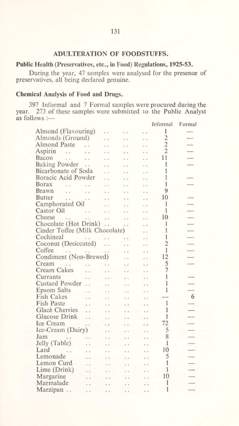 ADULTERATION OF FOODSTUFFS. Public Health (Preservatives, etc., in Food) Regulations, 1925-53. During the year, 47 samples were analysed for the presence of preservatives, all being declared genuine. Chemical Analysis of Food and Drugs. 397 Informal and 7 Formal samples were procured during the year. 273 of these samples were submitted to the Public Analyst as follows :— Informal Formal Almond (Flavouring) 1 — Almonds (Ground) 2 — Almond Paste 2 — Aspirin 2 — Bacon 11 — Baking Powder 1 — Bicarbonate of Soda 1 Boracic Acid Powder 1 — Borax T — Brawn 9 Butter 10 — Camphorated Oil 1 — Castor Oil 1 — Cheese 10 — Chocolate (Hot Drink) 1 — Cinder Toffee (Milk Chocolate) 1 — Cochineal 1 — Coconut (Desiccated) 2 — Coffee 1 — Condiment (Non-Brewed) 12 — Cream 5 — Cream Cakes 7 Currants 1 — Custard Powder 1 — Epsom Salts 1 — Fish Cakes .. — 6 Fish Paste 1 — Glace Cherries 1 — Glucose Drink 1 — Ice Cream 72 — Ice-Cream (Dairy) 5 — Jam 8 — Jelly (Table) 1 — Lard 10 — Lemonade 5 — Lemon Curd 1 — Lime (Drink) 1 — Margarine 10 — Marmalade 1 — Marzipan .. 1 —
