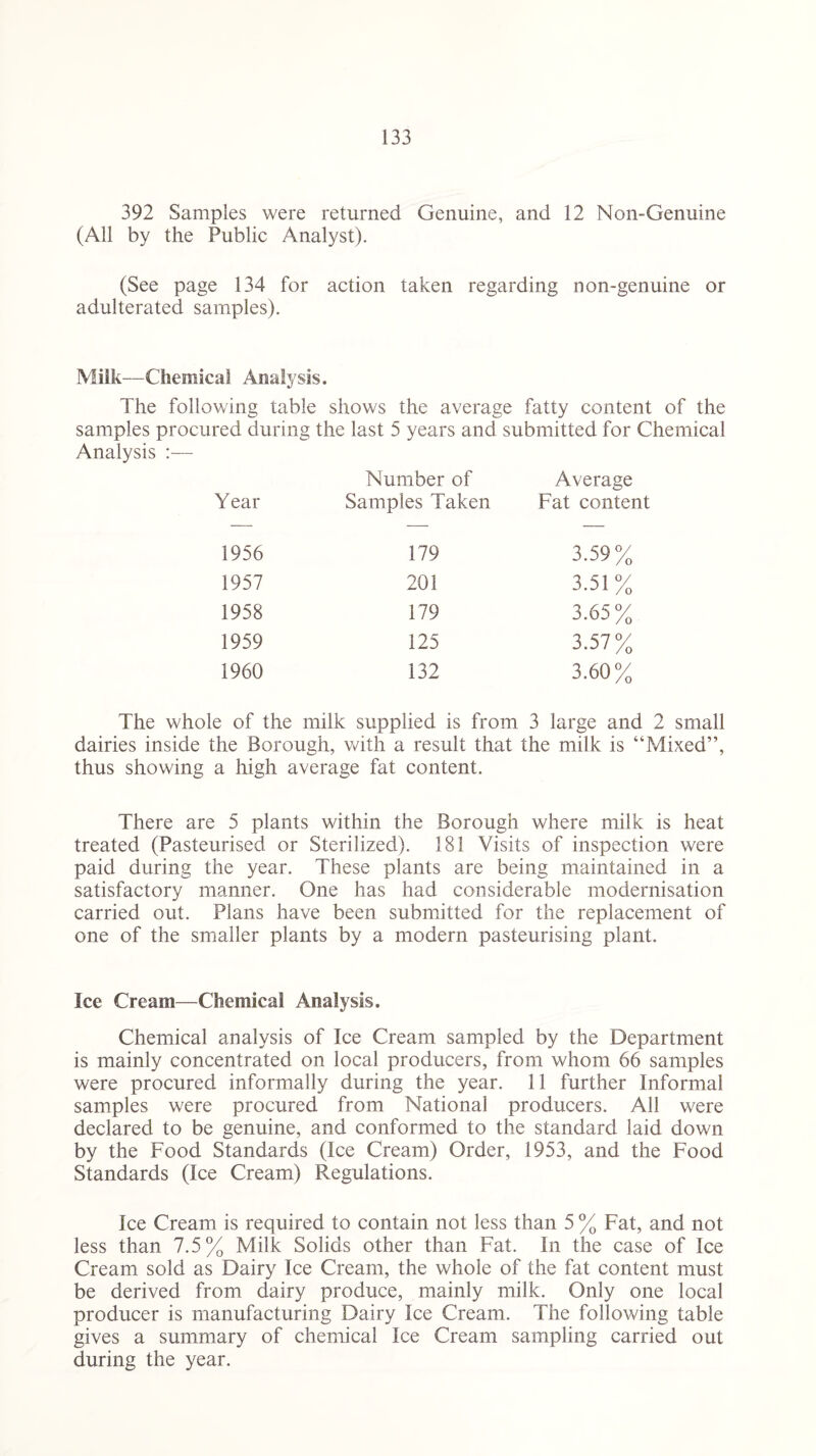392 Samples were returned Genuine, and 12 Non-Genuine (All by the Public Analyst). (See page 134 for action taken regarding non-genuine or adulterated samples). Milk—Chemical Analysis. The following table shows the average fatty content of the samples procured during the last 5 years and submitted for Chemical Analysis :— Year Number of Samples Taken Average Fat content 1956 179 3.59% 1957 201 3.51 % 1958 179 3.65% 1959 125 3.57% 1960 132 3.60% The whole of the milk supplied is from 3 large and 2 small dairies inside the Borough, with a result that the milk is “Mixed”, thus showing a high average fat content. There are 5 plants within the Borough where milk is heat treated (Pasteurised or Sterilized). 181 Visits of inspection were paid during the year. These plants are being maintained in a satisfactory manner. One has had considerable modernisation carried out. Plans have been submitted for the replacement of one of the smaller plants by a modern pasteurising plant. Ice Cream—Chemical Analysis. Chemical analysis of Ice Cream sampled by the Department is mainly concentrated on local producers, from whom 66 samples were procured informally during the year. 11 further Informal samples were procured from National producers. All were declared to be genuine, and conformed to the standard laid down by the Food Standards (Ice Cream) Order, 1953, and the Food Standards (Ice Cream) Regulations. Ice Cream is required to contain not less than 5 % Fat, and not less than 7.5% Milk Solids other than Fat. In the case of Ice Cream sold as Dairy Ice Cream, the whole of the fat content must be derived from dairy produce, mainly milk. Only one local producer is manufacturing Dairy Ice Cream. The following table gives a summary of chemical Ice Cream sampling carried out during the year.