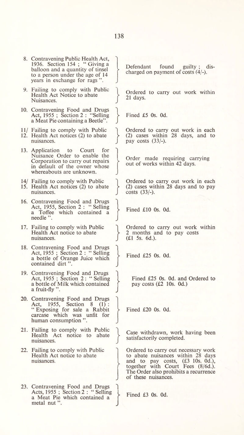 8. Contravening Public Health Act, 1936. Section 154 ; “ Giving a balloon and a quantity of tinsel to a person under the age of 14 years in exchange for rags 9. Failing to comply with Public Health Act Notice to abate Nuisances. 10. Contravening Food and Drugs 4 Act, 1955 ; Section 2 : “Selling y a Meat Pie containing a Beetle”. J 11/ Failing to comply with Public 12. Health Act notices (2) to abate y nuisances. J 13. Application to Court for Nuisance Order to enable the Corporation to carry out repairs in default of the owner whose whereabouts are unknown. y 14/ Failing to comply with Public 15. Health Act notices (2) to abate nuisances. 16. Contravening Food and Drugs Act, 1955, Section 2 : “ Selling a Toffee which contained a needle ”. 17. Failing to comply with Public Health Act notice to abate nuisances. 18. Contravening Food and Drugs Act, 1955 ; Section 2 : “ Selling a bottle of Orange Juice which contained dirt ”. 19. Contravening Food and Drugs Act, 1955 ; Section 2: “ Selling a bottle of Milk which contained a fruit-fly ”. 20. Contravening Food and Drugs Act, 1955, Section 8 (1) : “ Exposing for sale a Rabbit carcase which was unfit for human consumption ”. > 21. Failing to comply with Public Health Act notice to abate nuisances. 22. Failing to comply with Public Health Act notice to abate nuisances. 23. Contravening Food and Drugs Acts, 1955 ; Section 2 : “ Selling a Meat Pie which contained a metal nut Defendant found guilty ; dis¬ charged on payment of costs (4/-). Ordered to carry out work within 21 days. Fined £5 Os. Od. Ordered to carry out work in each (2) cases within 28 days, and to pay costs (33/-). Order made requiring carrying out of works within 42 days. Ordered to carry out work in each (2) cases within 28 days and to pay costs (33/-). Fined £10 Os. Od. Ordered to carry out work within 2 months and to pay costs (£1 5s. 6d.). Fined £25 Os. Od. Fined £25 Os. Od. and Ordered to pay costs (£2 10s. Od.) Fined £20 0s. Od. Case withdrawn, work having been satisfactorily completed. Ordered to carry out necessary work to abate nuisances within 28 days and to pay costs, (£3 10s. 0d.), together with Court Fees (8/6d.). The Order also prohibits a recurrence of these nuisances. Fined £3 0s. Od.