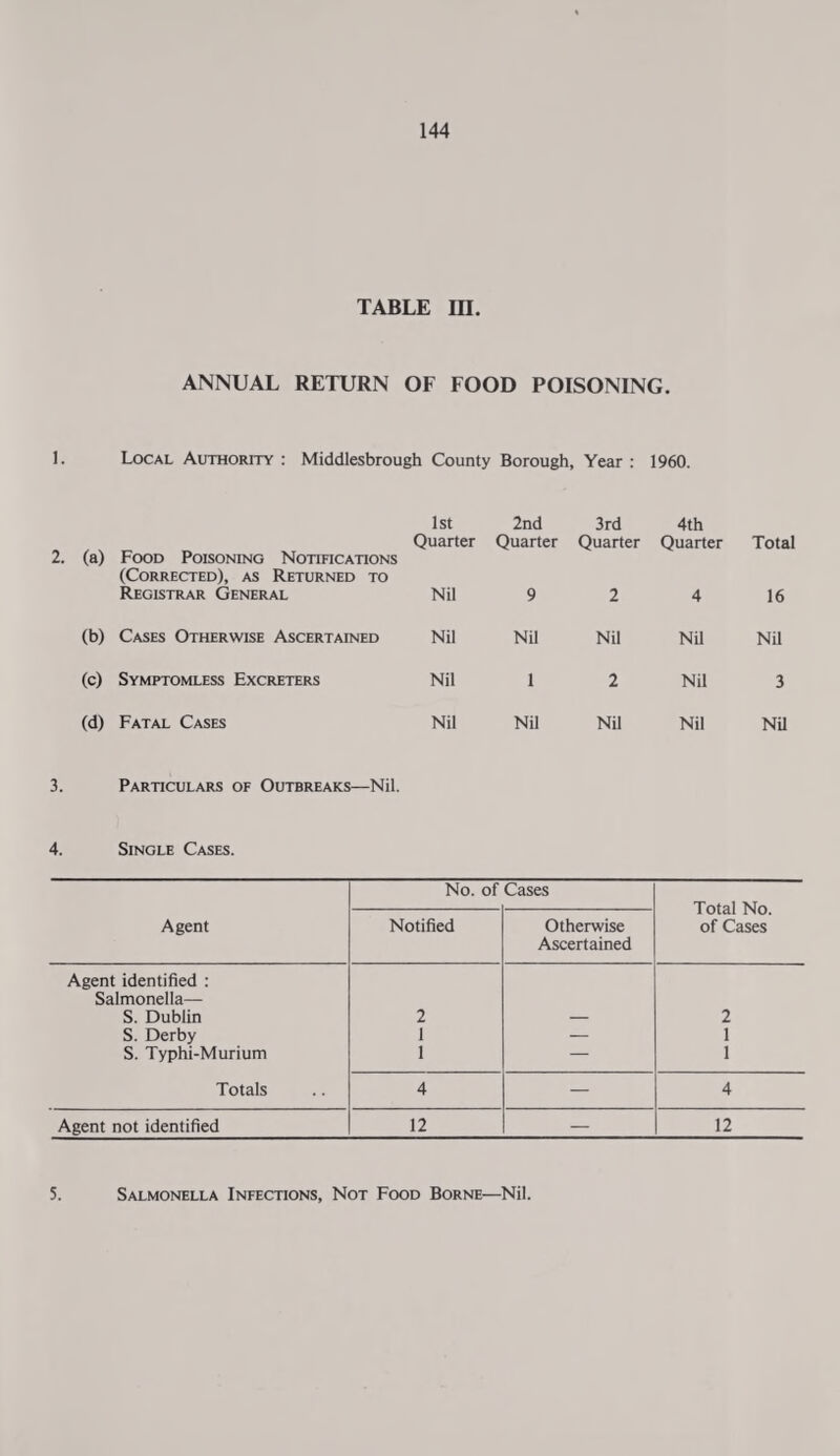 TABLE IB. ANNUAL RETURN OF FOOD POISONING. 1. Local Authority : Middlesbrough County Borough, Year : 1960. 1st 2nd 3rd 4th Quarter Quarter Quarter Quarter Total (a) Food Poisoning Notifications (Corrected), as Returned to Registrar General Nil 9 2 4 16 (b) Cases Otherwise Ascertained Nil Nil Nil Nil Nil (c) Symptomless Excreters Nil 1 2 Nil 3 (d) Fatal Cases Nil Nil Nil Nil Nil 3. Particulars of Outbreaks—Nil. 4. Single Cases. No. of Cases Total No. of Cases Agent Notified Otherwise Ascertained Agent identified : Salmonella— S. Dublin 2 2 S. Derby 1 — 1 S. Typhi-Murium 1 — 1 Totals 4 — 4 Agent not identified 12 — 12 5. Salmonella Infections, Not Food Borne—Nil.