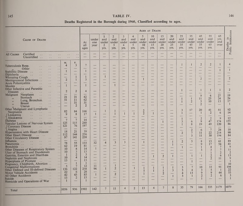Deaths Registered in the Borough during 1960, Classified according to ages Cause of Death All Causes Certified Uncertified Tuberculosis Resp. „ Other Syphilitic Disease Diphtheria Whooping Cough Meningococcal Infections .. Acute Poliomyelitis Measles Other Infective and Parasitic Diseases. Malignant Neoplasm „ Stomach „ Lung, Bronchus. „ Breast „ Uterus Other Malignant and Lymphatic Neoplasms f Leukaemia \Aleuksemia Diabetes Vascular Lesions of Nervous System f Coronary Disease \ Angina Hypertension with Heart Disease Other Heart Disease Other Circulatory Disease Influenza Pneumonia Bronchitis Other Diseases of Respiratory System Ulcer of Stomach and Duodenum Gastritis, Enteritis and Diarrhoea Nephritis and Nephrosis Hyperplasia of Prostate Pregnancy, Childbirth, Abortion . Congenital Malformations Other Defined and Ill-defined Diseases Motor Vehicle Accidents All Other Accidents Suicide Homicide and Operations of War Total M. 4 21 51 82 9 7 125 121 18 112 97 78 62 10 10 1 10 13 5 136 22 42 13 1 1056 F. 3 21 11 31 2 84 8 7 115 76 21 144 141 55 19 4 3 2 4 1 7 122 6 43 2 936 Ages at Death At all ages 42 62 31 2 166 17 14 240 197 39 256 238 133 81 14 13 3 14 13 1 12 258 28 85 15 1 under one year 1992 32 1 11 96 142 1 and under 2 yrs. 2 3 and and under under 3 yrs. 11 4 yrs. 4 and under 5 yrs. 5 and under 10 yrs. 10 and under 15 yrs. 15 and under 20 yrs. 20 and under 25 yrs. 13 25 and under 35 yrs. 35 and under 45 yrs. 17 35 7 4 13 1 45 and under 55 yrs. 9 11 5 2 20 2 9 19 6 11 11 8 9 79 18 3 9 2 55 and under 65 yrs. 6 25 10 41 2 2 47 49 7 22 30 13 17 4 3 1 2 2 33 5 9 2 166 65 yrs. and over 335 27 24 13 81 6 9 174 120 24 214 194 61 54 7 7 2 6 11 91 1 44 6 1179 Q3 19 24 17 1 92 14 12 155 86 18 90 84 89 41 9 11 2 13 9 1 10 194 22 53 3 1 1079