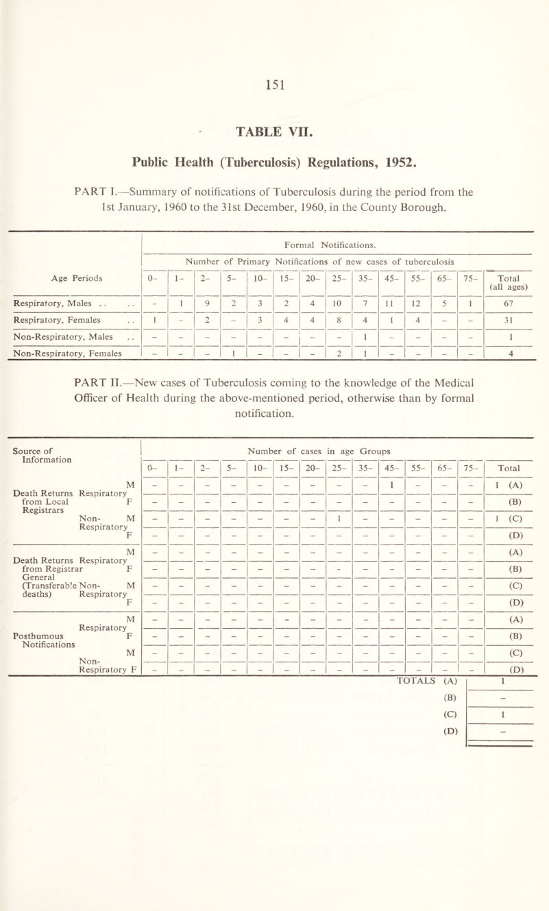 TABLE VIL Public Health (Tuberculosis) Regulations, 1952. PART I.—Summary of notifications of Tuberculosis during the period from the 1st January, 1960 to the 31st December, 1960, in the County Borough. Formal Notifications. Number of Primary Notifications of new cases of tuberculosis Age Periods 0- 1- 2- 5- 10- 15- 20- 25- 35- 45- 55- 65- 75- Total (all ages) Respiratory, Males .. - 1 9 2 3 2 4 10 7 11 12 5 1 67 Respiratory, Females 1 - 2 - 3 4 4 8 4 l 4 - - 31 Non-Respiratory, Males - - - - - - 1 - - - - 1 Non-Respiratory, Females - - - 1 - - - 2 1 - - - - 4 PART II.—New cases of Tuberculosis coming to the knowledge of the Medical Officer of Health during the above-mentioned period, otherwise than by formal notification. Source of Information M Death Returns Respiratory from Local F Registrars Non- M Respiratory F Number of cases in age Groups 0- 1- 2- 5- 10- 15- 20- 25- 35- 45- 55- 65- 75- Total - - - - - - - - - 1 - - - 1 (A) (B) - - - - - - - 1 - - - - - 1 (C) (D) M Death Returns Respiratory from Registrar F General (Transferable Non- M deaths) Respiratory F (A) (B) (C) (D) M Respiratory Posthumous F Notifications M Non- Respiratory F (A) (B) (C) (D) TOTALS (A) 1 (B) (C) 1 (D)