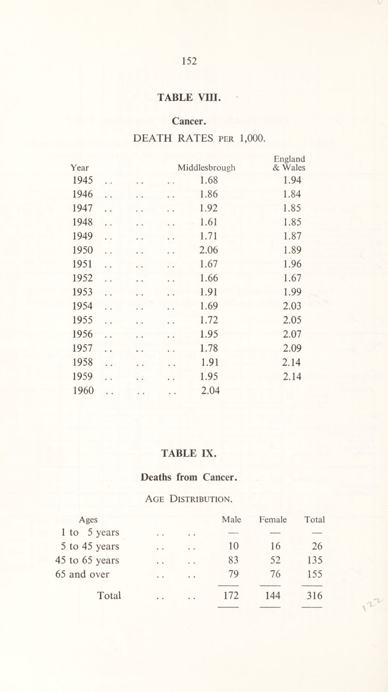 TABLE VIII. Cancer. DEATH RATES per 1,000. Year Middlesbrough England & Wales 1945 1.68 1.94 1946 1.86 1.84 1947 1.92 1.85 1948 1.61 1.85 1949 1.71 1.87 1950 .. 2.06 1.89 1951 .. 1.67 1.96 1952 .. 1.66 1.67 1953 .. 1.91 1.99 1954 .. 1.69 2.03 1955 .. 1.72 2.05 1956 .. 1.95 2.07 1957 .. 1.78 2.09 1958 .. 1.91 2.14 1959 .. 1.95 2.14 1960 .. 2.04 TABLE IX. Deaths from Cancer. Age Distribution. Ages Male Female Total 1 to 5 years • • • • — — — 5 to 45 years .. 10 16 26 45 to 65 years . • 83 52 135 65 and over • • • • 79 76 155 Total • • • • 172 144 316