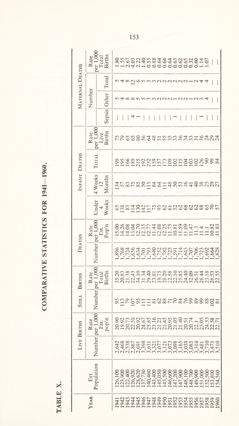 COMPARATIVE STATISTICS FOR 1941—1960. W h-3 PQ H I < w Q < z Pi w H < 4> +-> & H ,—i &C 03 -C _T +-> +-> D, ©<nt'-on<N©«nooTtT}-Tj-on<N<n<N©-'3-t'- OOir)\00(N\f'OOOVO'0\0^0'£i’vOO)\OrHO ’-H r-I fN TJ1 fN '-H* O © O o O © O O O O —I Number Total in nf 00 (N VO in on on fN fN (N fN fN (N i-* fN H H- Other IT) Tt 00 00 lO m on oo <n fN fN *—i <N fN — <N OO nj- Sepsis M r- i i i i i i- i i i i- i ii CO 53 H < w Q H Z < u. Z <u o O CO O 1) n H*» c\ ^ P * s_i a Pi inovinin©vo,3-oo-^ininonvoH‘onr-ivoH’OV''cf' t^t^^o^oooinvo^ini^fnnmnnnmMfSM < H O H ON'o'vOONi^M(Na\tv-ma2M>n^tf<)(N'oooN'^ O\O\M3Xrt0Nrn^inr'-OO'—'OOO(NO0\» &o co M ^ (N c H ^ Tfhmio'/iO^^tl’HOOOoi^^OooinONh rjioocr^oo^r-oovo^^viiOfn^^tf^cNcNtN s- co 0> ^ TD _,_ 4) inooonH‘©fNt--inonfN’—ifNfNoofNfNoom©!-- 03 VDonoo^onnt-^Hr^avvovo<nvovovovooovor-~in □ £ cn 53 H < w Q o 03 pi O O —i co a> Cl C 'a o P, 0'Ooo'to^t^^ooirii^rtONa\r^_ OMOOc^mr-^OMMXj'oo^^^ .O-irtV <N on OO 0O in'cf^-cnfNCN(N'-<rs)<N -H O Vh o -O £ d z ON'0(N«nmoa\'tinwMO\'HytOOr)o>'£)N cct^r-oor-r'Oh-r'r'^r'Or'h-r-oocc CNC\#\^C\Cv«N#'.#2C\C\C\ t~ vp on (N oo Births Rate per 1,000 Total Births Ooiooo40^0«|nooDO'noa\rt'toOfoiin MMonTf«o4^oohM>n'HOO^Olf>'t'-'|n|o in o T-i fN it'—i ov on* os oo fN fN »n fN vo* oo on oo’ fN cnfNfNfNononfNfN^fNfNtNfNfNonfNfNfNfNfN S-i 4) n rO g inonovt^-mr—i^T-ifNoo-HO'^-voovovOvoofN’-^ P 0\T^h-OChrH^00V000t^r'00h-CA00O\00O00 00 —H t-H T-H —H T-H on O O 4) O H-* r- T-H Pd u a) a m a W o Oh OMrnoofNN^'O'H'nioinO’H't i^oioo-h O'- On r- in ay vq oo —■ <n nr cv © nr in r-< o on un r^ O Gv O fN o nf <n on 1-3 T-H © ’-H '—<©> O fN on nj- fN* fN M M (N (N n N M (N (N M M ^ <N (N (N M N M PJ > hH Number (Soooot^fHOOTHrthrtffiooincoioiTi-rHOonO Tj-vooo)Voo\0\fO)Mt^(Nh-a\VDnoorH(XM^r'’-i vo n}- m^oo vo on vo on o >—<©©’—i©©onnt-r--nj-in fN fN fN fN fN on on on on on on on on on on on on on on on c o ♦H . 4-» H o3 OOOOOOOOOOQOOOQOOOOO OOOfNfNonvooinOOOOOOOOOovo va rs ^O'ltOvvor'^TtO'nvDfNOV'Hh-ovO'noo'n rn d ^ a o p- vo on fN vo oo t~- o on «n «n vo r~~ N oo oo ov r-T r i on rf fNfNfNfN(Nonrt'«crrj-Trrj-Tj-,rj-Tl-TlTfin»ninin hH t-H t-H t—< T-H T-H H T-H T-H T-H r-H T-H T-H t-H T-H T-H T-H t-H t-H t-H Pi < w i-H(Sfn'1-in'>Dt^OOONOt-i(NoiTfiOVOt^OOO\0 0\O\o\0\0\0\0\0\G\O\O\0\<y\O\0\0\o\0\(y\(y\