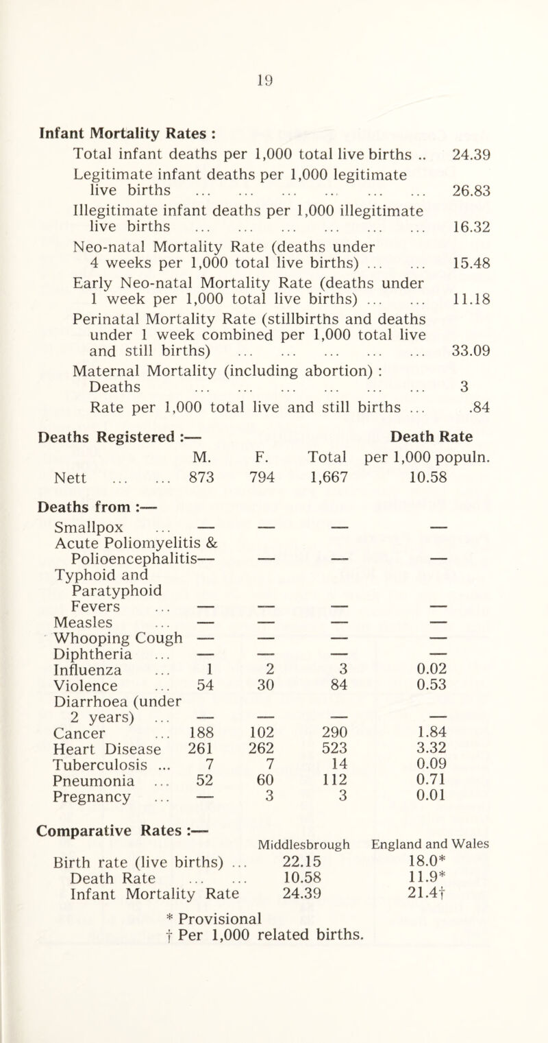 Infant Mortality Rates : Total infant deaths per 1,000 total live births .. 24.39 Legitimate infant deaths per 1,000 legitimate live births . 26.83 Illegitimate infant deaths per 1,000 illegitimate live births . 16.32 Neo-natal Mortality Rate (deaths under 4 weeks per 1,000 total live births). 15.48 Early Neo-natal Mortality Rate (deaths under 1 week per 1,000 total live births). 11.18 Perinatal Mortality Rate (stillbirths and deaths under 1 week combined per 1,000 total live and still births) . 33.09 Maternal Mortality (including abortion) : Deaths . 3 Rate per 1,000 total live and still births ... .84 Deaths Registered M. Nett . 873 Death Rate F. Total per 1,000 populn. 794 1,667 10.58 Deaths from Smallpox ... — Acute Poliomyelitis & Polioencephalitis- Typhoid and Paratyphoid Fevers ... — — —— — Measles ... — — —— —— Whooping Cough — — —— —— Diphtheria ... — —— — — Influenza ... 1 2 3 0,02 Violence ... 54 Diarrhoea (under 30 84 0.53 2 years) ... — —— — — Cancer ... 188 102 290 1.84 Heart Disease 261 262 523 3.32 Tuberculosis ... 7 7 14 0.09 Pneumonia ... 52 60 112 0.71 Pregnancy ... — 3 3 0.01 Comparative Rates Middlesbrough Birth rate (live births) ... 22.15 Death Rate . 10.58 Infant Mortality Rate 24.39 England and Wales 18.0* 11.9* 21.4f * Provisional t Per 1,000 related births.