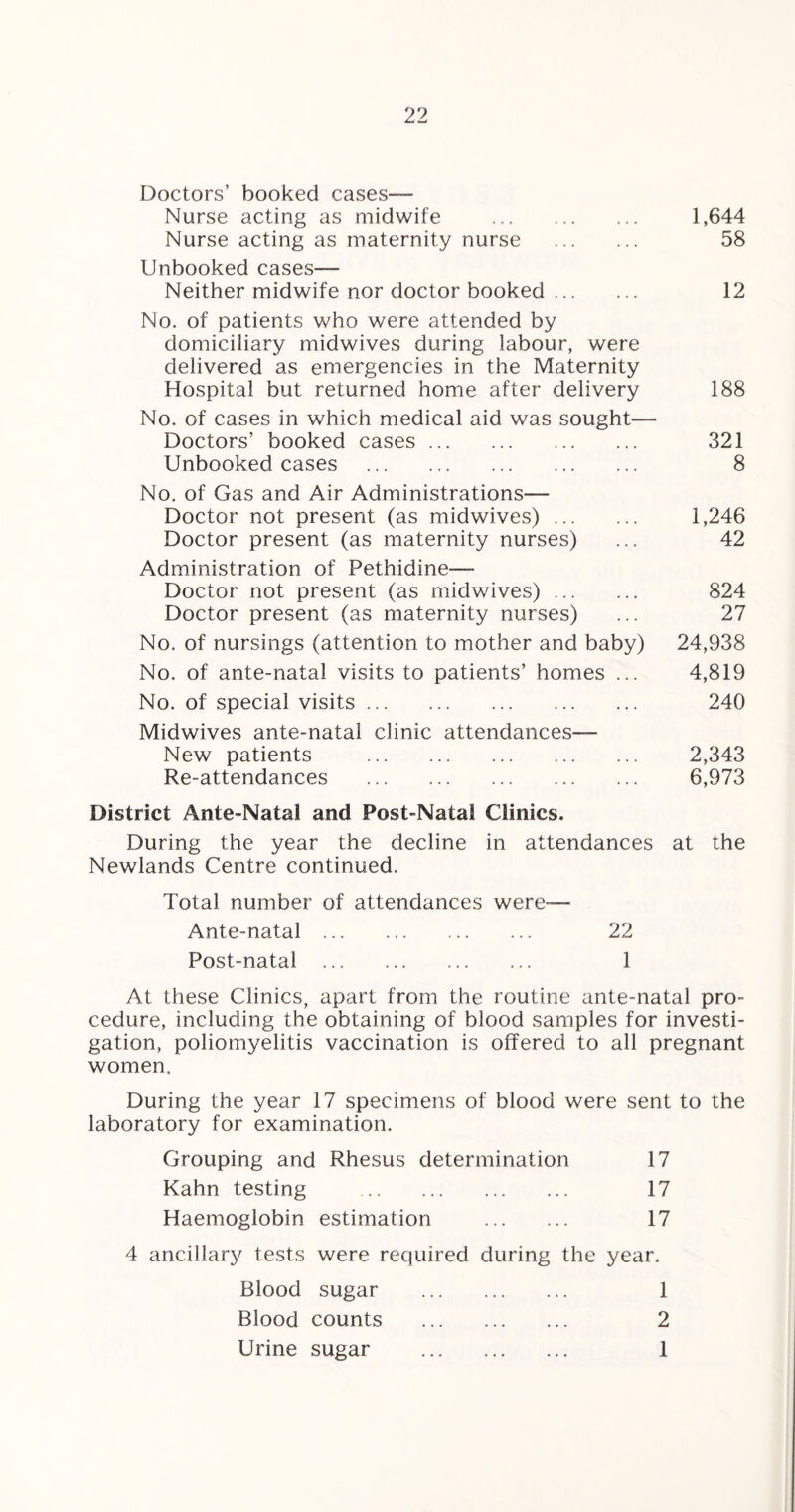 Doctors’ booked cases— Nurse acting as midwife ... . 1,644 Nurse acting as maternity nurse . 58 Unbooked cases— Neither midwife nor doctor booked. 12 No. of patients who were attended by domiciliary midwives during labour, were delivered as emergencies in the Maternity Hospital but returned home after delivery 188 No. of cases in which medical aid was sought— Doctors’ booked cases. 321 Unbooked cases . 8 No. of Gas and Air Administrations— Doctor not present (as midwives). 1,246 Doctor present (as maternity nurses) ... 42 Administration of Pethidine— Doctor not present (as midwives). 824 Doctor present (as maternity nurses) ... 27 No. of nursings (attention to mother and baby) 24,938 No. of ante-natal visits to patients’ homes ... 4,819 No. of special visits .. 240 Midwives ante-natal clinic attendances— New patients . 2,343 Re-attendances . 6,973 District Ante-Natal and Post-Natal Clinics. During the year the decline in attendances at the Newlands Centre continued. Total number of attendances were— Ante-natal. 22 Post-natal . 1 At these Clinics, apart from the routine ante-natal pro¬ cedure, including the obtaining of blood samples for investi¬ gation, poliomyelitis vaccination is offered to all pregnant women. During the year 17 specimens of blood were sent to the laboratory for examination. Grouping and Rhesus determination 17 Kahn testing .. ... 17 Haemoglobin estimation . 17 4 ancillary tests were required during the year. Blood sugar . 1 Blood counts . 2 Urine sugar . 1