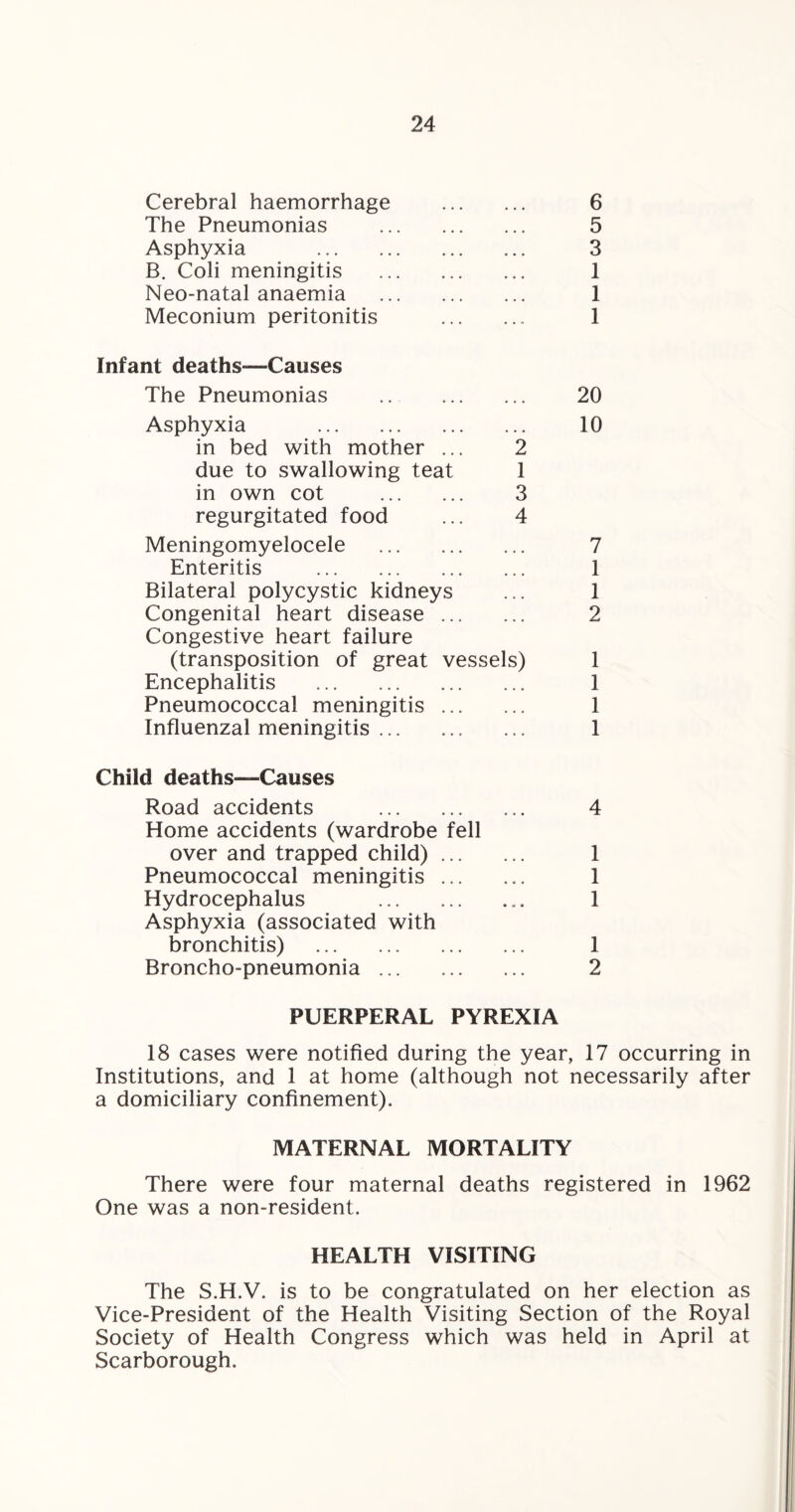 Cerebral haemorrhage . 6 The Pneumonias . 5 Asphyxia . 3 B. Coli meningitis . 1 Neo-natal anaemia . 1 Meconium peritonitis . 1 Infant deaths—Causes The Pneumonias .. . 20 Asphyxia . 10 in bed with mother ... 2 due to swallowing teat 1 in own cot . 3 regurgitated food ... 4 Meningomyelocele . 7 Enteritis . 1 Bilateral polycystic kidneys ... 1 Congenital heart disease. 2 Congestive heart failure (transposition of great vessels) 1 Encephalitis . 1 Pneumococcal meningitis. 1 Influenzal meningitis. 1 Child deaths—Causes Road accidents . 4 Home accidents (wardrobe fell over and trapped child). 1 Pneumococcal meningitis. 1 Hydrocephalus . 1 Asphyxia (associated with bronchitis) . 1 Broncho-pneumonia. 2 PUERPERAL PYREXIA 18 cases were notified during the year, 17 occurring in Institutions, and 1 at home (although not necessarily after a domiciliary confinement). MATERNAL MORTALITY There were four maternal deaths registered in 1962 One was a non-resident. HEALTH VISITING The S.H.V. is to be congratulated on her election as Vice-President of the Health Visiting Section of the Royal Society of Health Congress which was held in April at Scarborough.