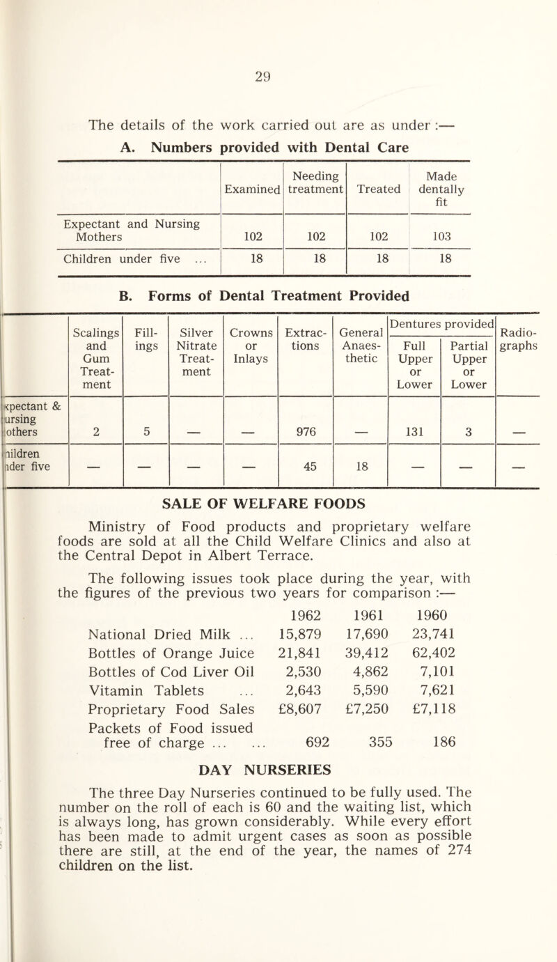 The details of the work carried out are as under A. Numbers provided with Dental Care Examined Needing treatment Treated Made dentally fit Expectant and Nursing Mothers 102 102 102 103 Children under five 18 18 18 18 B. Forms of Dental Treatment Provided Scalings and Gum Treat¬ ment Fill¬ ings Silver Nitrate Treat¬ ment Crowns or Inlays Extrac¬ tions General Anaes¬ thetic Dentures provided Radio¬ graphs Full Upper or Lower Partial Upper or Lower xpectant & arsing others 2 5 _ _ 976 131 3 lildren ider five — — — — 45 18 — —- ■— SALE OF WELFARE FOODS Ministry of Food products and proprietary welfare foods are sold at all the Child Welfare Clinics and also at the Central Depot in Albert Terrace. The following issues took place during the year, with the figures of the previous two years for comparison :—- 1962 1961 1960 National Dried Milk ... 15,879 17,690 23,741 Bottles of Orange Juice 21,841 39,412 62,402 Bottles of Cod Liver Oil 2,530 4,862 7,101 Vitamin Tablets 2,643 5,590 7,621 Proprietary Food Sales £8,607 £7,250 £7,118 Packets of Food issued free of charge . 692 355 186 DAY NURSERIES The three Day Nurseries continued to be fully used. The number on the roll of each is 60 and the waiting list, which is always long, has grown considerably. While every effort has been made to admit urgent cases as soon as possible there are still, at the end of the year, the names of 274 children on the list.