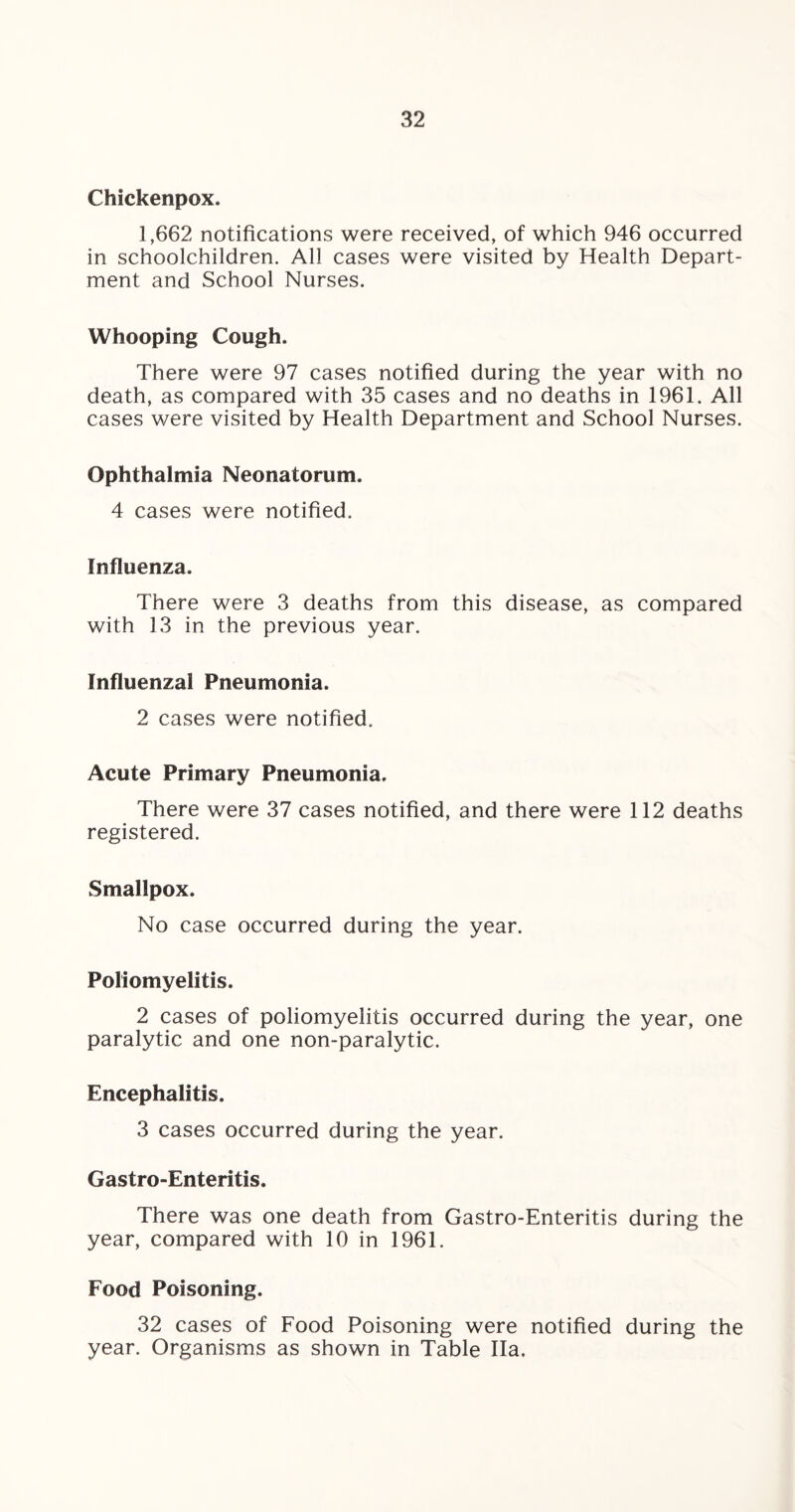 Chickenpox. 1,662 notifications were received, of which 946 occurred in schoolchildren. All cases were visited by Health Depart¬ ment and School Nurses. Whooping Cough. There were 97 cases notified during the year with no death, as compared with 35 cases and no deaths in 1961. All cases were visited by Health Department and School Nurses. Ophthalmia Neonatorum. 4 cases were notified. Influenza. There were 3 deaths from this disease, as compared with 13 in the previous year. Influenzal Pneumonia. 2 cases were notified. Acute Primary Pneumonia. There were 37 cases notified, and there were 112 deaths registered. Smallpox. No case occurred during the year. Poliomyelitis. 2 cases of poliomyelitis occurred during the year, one paralytic and one non-paralytic. Encephalitis. 3 cases occurred during the year. Gastro-Enteritis. There was one death from Gastro-Enteritis during the year, compared with 10 in 1961. Food Poisoning. 32 cases of Food Poisoning were notified during the year. Organisms as shown in Table Ha.