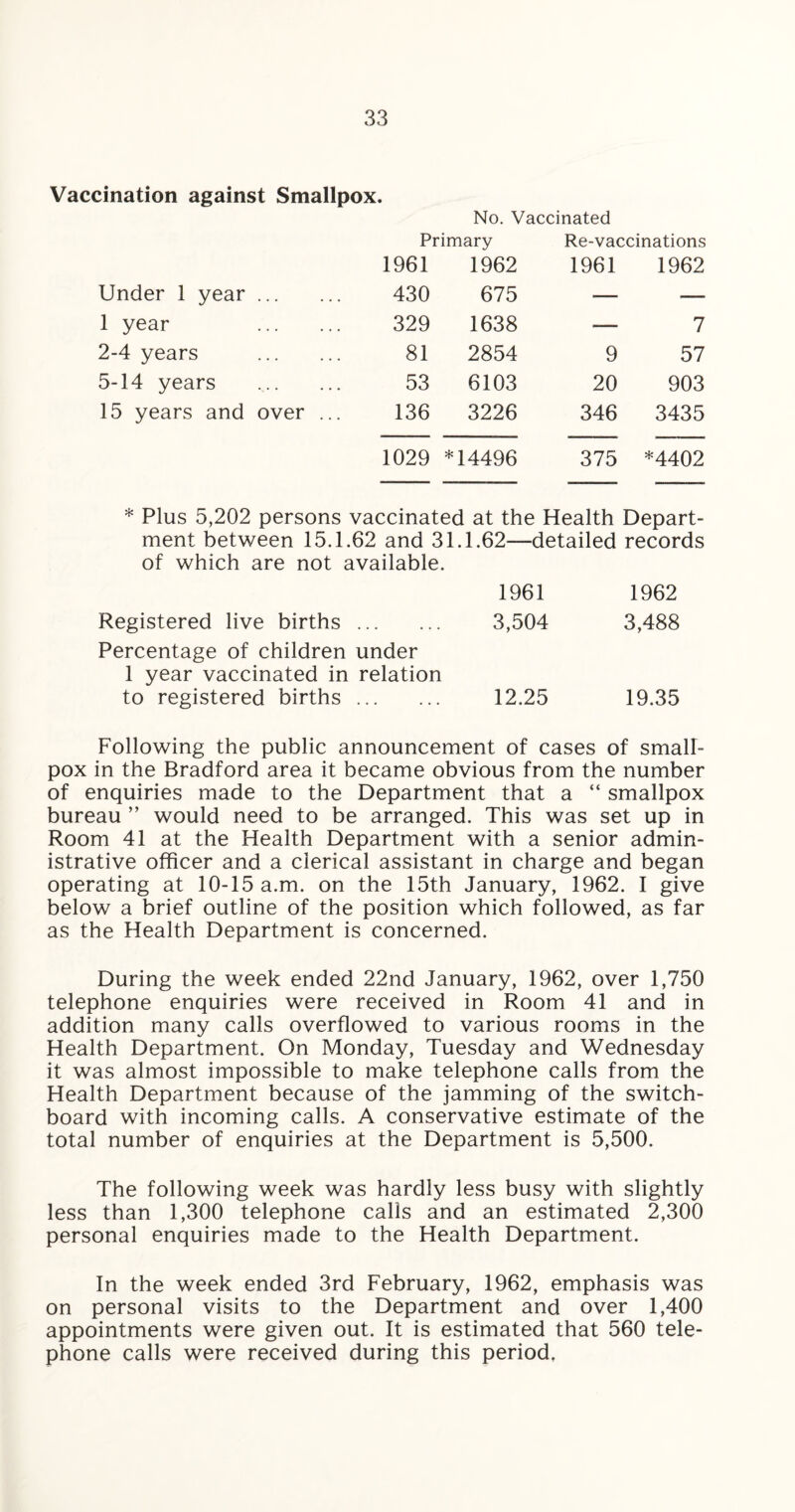 Vaccination against Smallpox. No. Vaccinated Under 1 year. Primary 1961 1962 430 675 Re-vaccinations 1961 1962 1 year . 329 1638 — 7 2-4 years . 81 2854 9 57 5-14 years . 53 6103 20 903 15 years and over ... 136 3226 346 3435 1029 *14496 375 *4402 * Plus 5,202 persons vaccinated at the Health Depart¬ ment between 15.1.62 and 31.1.62—detailed records of which are not available. 1961 1962 Registered live births. 3,504 3,488 Percentage of children under 1 year vaccinated in relation to registered births. 12.25 19.35 Following the public announcement of cases of small¬ pox in the Bradford area it became obvious from the number of enquiries made to the Department that a “ smallpox bureau ” would need to be arranged. This was set up in Room 41 at the Health Department with a senior admin¬ istrative officer and a clerical assistant in charge and began operating at 10-15 a.m. on the 15th January, 1962. I give below a brief outline of the position which followed, as far as the Health Department is concerned. During the week ended 22nd January, 1962, over 1,750 telephone enquiries were received in Room 41 and in addition many calls overflowed to various rooms in the Health Department. On Monday, Tuesday and Wednesday it was almost impossible to make telephone calls from the Health Department because of the jamming of the switch¬ board with incoming calls. A conservative estimate of the total number of enquiries at the Department is 5,500. The following week was hardly less busy with slightly less than 1,300 telephone calls and an estimated 2,300 personal enquiries made to the Health Department. In the week ended 3rd February, 1962, emphasis was on personal visits to the Department and over 1,400 appointments were given out. It is estimated that 560 tele¬ phone calls were received during this period.