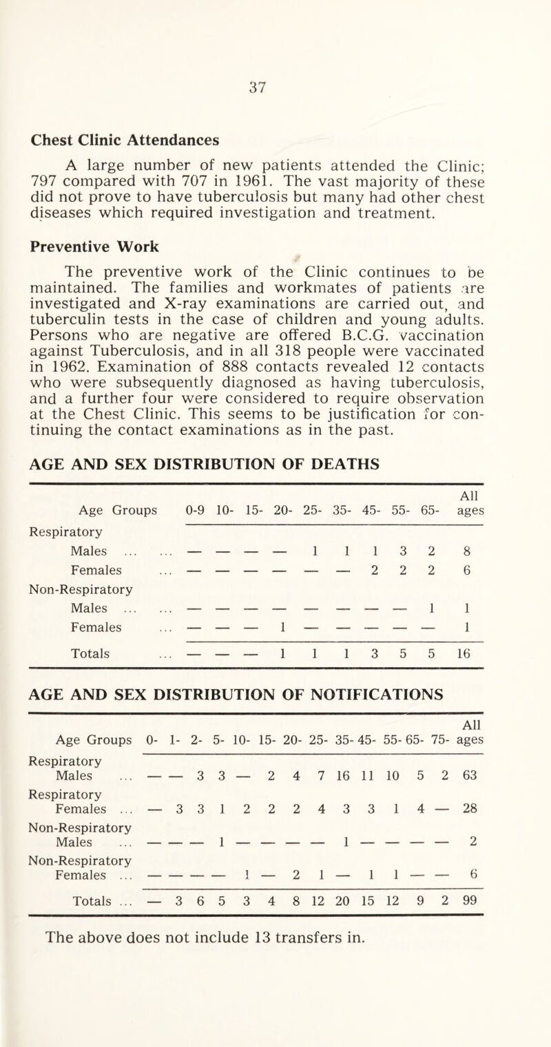 Chest Clinic Attendances A large number of new patients attended the Clinic; 797 compared with 707 in 1961. The vast majority of these did not prove to have tuberculosis but many had other chest diseases which required investigation and treatment. Preventive Work The preventive work of the Clinic continues to be maintained. The families and workmates of patients are investigated and X-ray examinations are carried out, and tuberculin tests in the case of children and young adults. Persons who are negative are offered B.C.G. vaccination against Tuberculosis, and in all 318 people were vaccinated in 1962. Examination of 888 contacts revealed 12 contacts who were subsequently diagnosed as having tuberculosis, and a further four were considered to require observation at the Chest Clinic. This seems to be justification for con¬ tinuing the contact examinations as in the past. AGE AND SEX DISTRIBUTION OF DEATHS All Age Groups 0-9 10- 15- 20- 25- 35- 45- 55- 65- ages Respiratory Males . ______ i 113 2 8 Females ... — — — — — — 2 2 2 6 Non-Respiratory Males . ________ i i Females ... — — — 1 —■ — — —• — 1 Totals — 1 1 1 3 5 5 16 AGE AND SEX DISTRIBUTION OF NOTIFICATIONS Age Groups 0- 1- 2- 5- 10- 15- 20- 25- 35- 45- 55- 65- 75- All ages Respiratory Males _ _ 3 3 2 4 7 16 11 10 5 2 63 Respiratory Females ... — 33 1 2 2 2 4 3 3 1 4 28 Non-Respiratory Males 1 1 2 Non-Respiratory Females ... —- -— —— — 1 — 2 1 — 1 1 — _ 6 Totals ... — 3 6 5 3 4 8 12 20 15 12 9 2 99 The above does not include 13 transfers in.