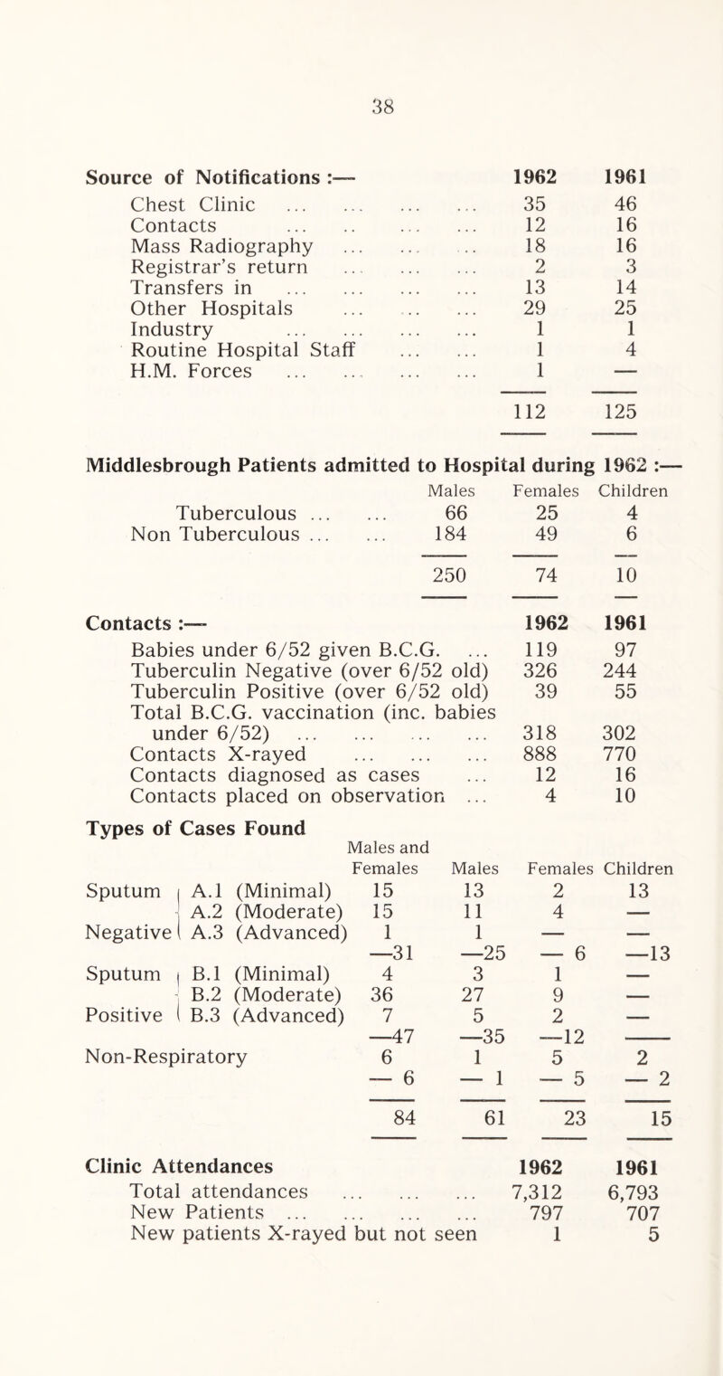 Source of Notifications 1962 1961 Chest Clinic . 35 46 Contacts . 12 16 Mass Radiography • . u 18 16 Registrar’s return 2 3 Transfers in . 13 14 Other Hospitals 29 25 Industry . 1 1 Routine Hospital Staff 1 4 H.M. Forces .. 1 —— 112 125 Middlesbrough Patients admitted to Hospital during 1962 :— Males Females Children Tuberculous ... 66 25 4 Non Tuberculous ... 184 49 6 250 74 10 Contacts 1962 1961 Babies under 6/52 given B.C.G. 119 97 Tuberculin Negative (over 6/52 old) 326 244 Tuberculin Positive (over 6/52 old) 39 55 Total B.C.G. vaccination (inc. babies under 6/52) . • - • ... 318 302 Contacts X-rayed ... 888 770 Contacts diagnosed as cases . . , 12 16 Contacts placed on observation ... 4 10 Types of Cases Found Males and Females Males Females Children Sputum i A.l (Minimal) 15 13 2 13 j A.2 (Moderate) 15 11 4 ■— Negative ( A.3 (Advanced) 1 1 — *— —31 —25 — 6 —13 Sputum | B.l (Minimal) 4 3 1 —— j B.2 (Moderate) 36 27 9 — Positive ( B.3 (Advanced) 7 5 2 ■— —47 —35 —12 Non-Respiratory 6 1 5 2 — 6 — 1 — 5 — 2 84 61 23 15 Clinic Attendances 1962 1961 Total attendances 7,312 6,793 New Patients . 797 707 New patients X-rayed but not seen 1 5