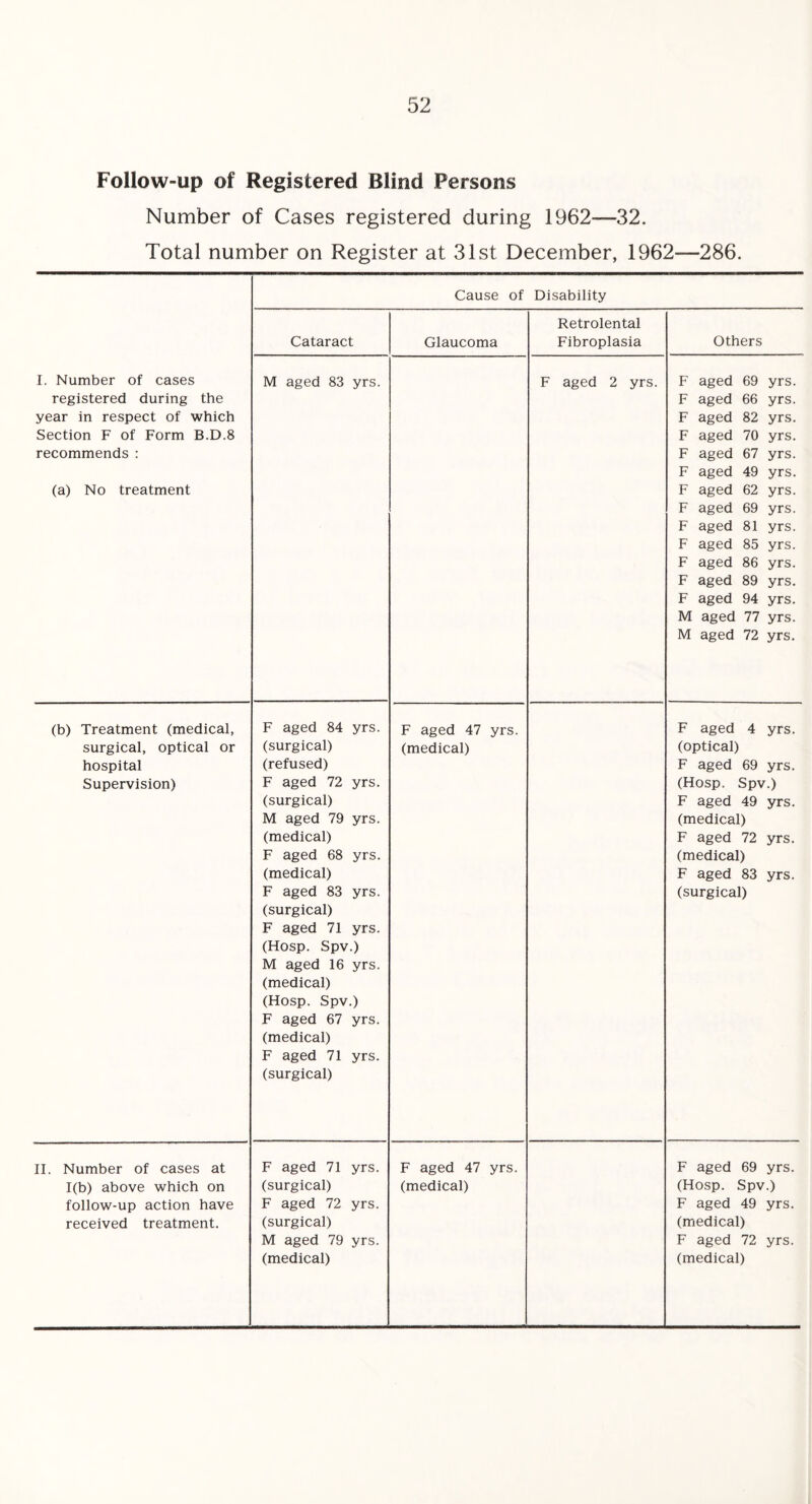 Follow-up of Registered Blind Persons Number of Cases registered during 1962—32. Total number on Register at 31st December, 1962—286. Cause of Disability Cataract Glaucoma Retrolental Fibroplasia I. Number of cases registered during the year in respect of which Section F of Form B.D.8 recommends : M aged 83 yrs. F aged 2 yrs. (a) No treatment (b) Treatment (medical, surgical, optical or hospital Supervision) F aged 84 yrs. (surgical) (refused) F aged 72 yrs. (surgical) M aged 79 yrs. (medical) F aged 68 yrs. (medical) F aged 83 yrs. (surgical) F aged 71 yrs. (Hosp. Spv.) M aged 16 yrs. (medical) (Hosp. Spv.) F aged 67 yrs. (medical) F aged 71 yrs. (surgical) F aged 47 yrs. (medical) II. Number of cases at 1(b) above which on follow-up action have received treatment. F aged 71 yrs. (surgical) F aged 72 yrs. (surgical) M aged 79 yrs. (medical) F aged 47 yrs. (medical) Others F aged 69 yrs. F aged 66 yrs. F aged 82 yrs. F aged 70 yrs. F aged 67 yrs. F aged 49 yrs. F aged 62 yrs. F aged 69 yrs. F aged 81 yrs. F aged 85 yrs. F aged 86 yrs. F aged 89 yrs. F aged 94 yrs. M aged 77 yrs. M aged 72 yrs. F aged 4 yrs. (optical) F aged 69 yrs. (Hosp. Spv.) F aged 49 yrs. (medical) F aged 72 yrs. (medical) F aged 83 yrs. (surgical) F aged 69 yrs. (Hosp. Spv.) F aged 49 yrs. (medical) F aged 72 yrs. (medical)