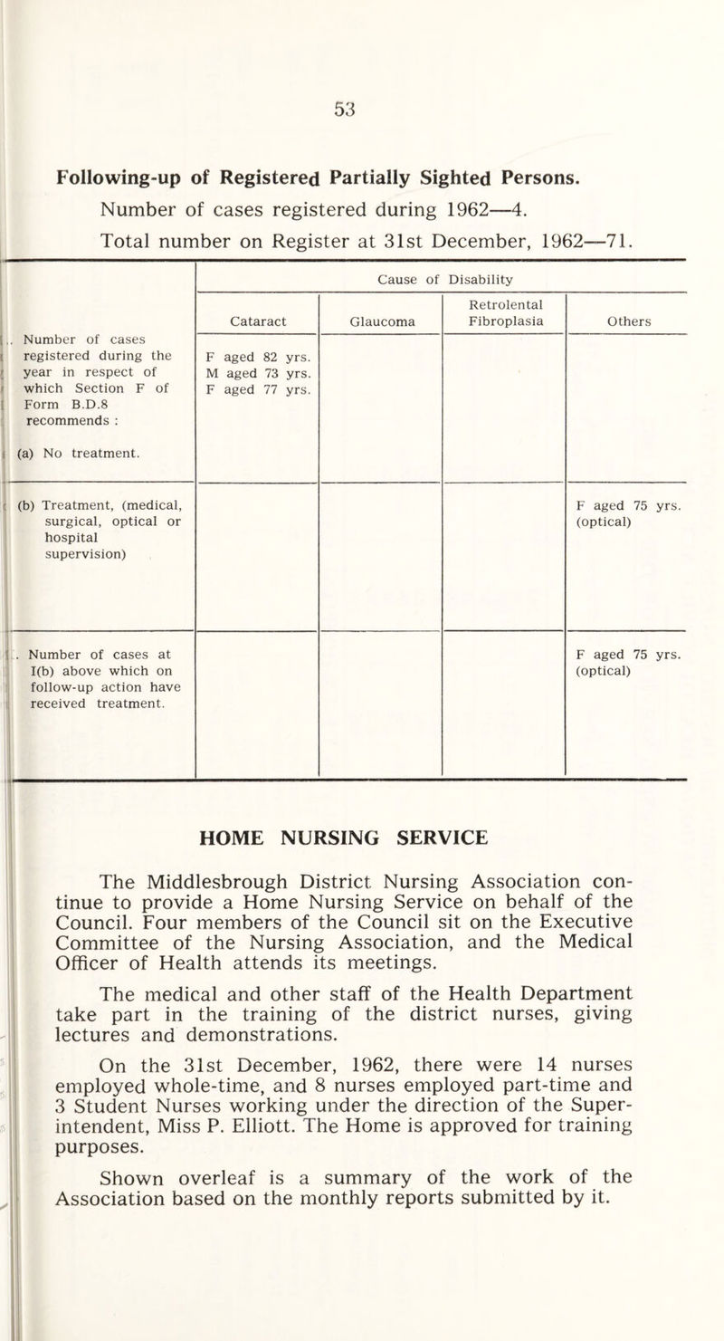 Following-up of Registered Partially Sighted Persons. Number of cases registered during 1962—4. Total number on Register at 31st December, 1962—71. Number of cases registered during the j year in respect of ■ which Section F of Form B.D.8 recommends : (a) No treatment. Cause of Disability Cataract Glaucoma Retrolental Fibroplasia Others F aged 82 yrs. M aged 73 yrs. F aged 77 yrs. (b) Treatment, (medical, surgical, optical or hospital supervision) F aged 75 yrs. (optical) ; . Number of cases at 1(b) above which on follow-up action have received treatment. F aged 75 yrs. (optical) is- HOME NURSING SERVICE The Middlesbrough District. Nursing Association con¬ tinue to provide a Home Nursing Service on behalf of the Council. Four members of the Council sit on the Executive Committee of the Nursing Association, and the Medical Officer of Health attends its meetings. The medical and other staff of the Health Department take part in the training of the district nurses, giving lectures and demonstrations. On the 31st December, 1962, there were 14 nurses employed whole-time, and 8 nurses employed part-time and 3 Student Nurses working under the direction of the Super¬ intendent, Miss P. Elliott. The Home is approved for training purposes. Shown overleaf is a summary of the work of the Association based on the monthly reports submitted by it.