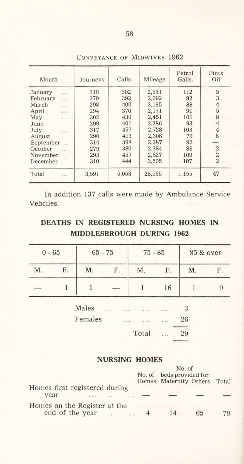 Conveyance of Midwives 1962 Month Journeys Calls Mileage Petrol Galls. Pints Oil January 316 502 2,531 112 5 February ... 279 392 2,092 92 3 March 298 400 2,195 88 4 April 294 370 2,171 91 5 May 302 439 2,451 101 8 June 299 401 2,286 93 4 July 317 457 2,728 103 4 August 290 413 2,308 79 8 September .. 314 398 2,287 92 — October 279 380 2,384 88 2 November ... 293 457 2,627 109 2 December ... 310 444 2,505 107 2 Total 3,591 5,053 28,565 1,155 47 In addition 137 calls were made by Ambulance Service Vehciles. DEATHS IN REGISTERED NURSING HOMES IN MIDDLESBROUGH DURING 1962 0-65 65-75 75-85 85 & over M. F. M. F. M. F. M. F. — 1 1 — 1 16 1 9 Males . 3 Females . 26 Total ... 29 NURSING HOMES Homes first registered during year . No. of No. of beds provided for Homes Maternity Others Total Homes on the Register at the end of the year 4 14 65 79