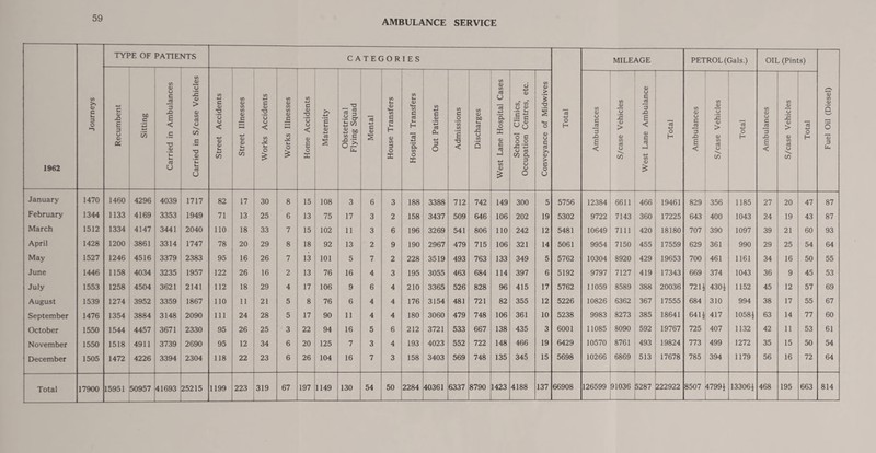 AMBULANCE SERVICE 1962 TYPE OF PATIENTS CATEGORIES Total MILEAGE PETROL (Gals.) OIL (Pints) Fuel Oil (Diesel) Journeys Recumbent Sitting Carried in Ambulances Carried in S/case Vehicles Street Accidents Street Illnesses Works Accidents Works Illnesses Home Accidents Maternity Obstetrical Flying Squad Mental House Transfers Hospital Transfers Out Patients Admissions Discharges West Lane Hospital Cases School Clinics, Occupation Centres, etc. Conveyance of Midwives Ambulances S/case Vehicles West Lane Ambulance n o H Ambulances S/case Vehicles 15 o H Ambulances S/case Vehicles 03 4-> O H January 1470 1460 4296 4039 1717 82 17 30 8 15 108 3 6 3 188 3388 712 742 149 300 5 5756 12384 6611 466 19461 829 356 1185 27 20 47 87 February 1344 1133 4169 3353 1949 71 13 25 6 13 75 17 3 2 158 3437 509 646 106 202 19 5302 9722 7143 360 17225 643 400 1043 24 19 43 87 March 1512 1334 4147 3441 2040 110 18 33 7 15 102 11 3 6 196 3269 541 806 110 242 12 5481 10649 7111 420 18180 707 390 1097 39 21 60 93 April 1428 1200 3861 3314 1747 78 20 29 8 18 92 13 2 9 190 2967 479 715 106 321 14 5061 9954 7150 455 17559 629 361 990 29 25 54 64 May 1527 1246 4516 3379 2383 95 16 26 7 13 101 5 7 2 228 3519 493 763 133 349 5 5762 10304 8920 429 19653 700 461 1161 34 16 50 55 June 1446 1158 4034 3235 1957 122 26 16 2 13 76 16 4 3 195 3055 463 684 114 397 6 5192 9797 7127 419 17343 669 374 1043 36 9 45 53 July 1553 1258 4504 3621 2141 112 18 29 4 17 106 9 6 4 210 3365 526 828 96 415 17 5762 11059 8589 388 20036 721* 430* 1152 45 12 57 69 August 1539 1274 3952 3359 1867 110 11 21 5 8 76 6 4 4 176 3154 481 721 82 355 12 5226 10826 6362 367 17555 684 310 994 38 17 55 67 September 1476 1354 3884 3148 2090 111 24 28 5 17 90 11 4 4 180 3060 479 748 106 361 10 5238 9983 8273 385 18641 641* 417 1058* 63 14 77 60 October 1550 1544 4457 3671 2330 95 26 25 3 22 94 16 5 6 212 3721 533 667 138 435 3 6001 11085 8090 592 19767 725 407 1132 42 11 53 61 November 1550 1518 4911 3739 2690 95 12 34 6 20 125 7 3 4 193 4023 552 722 148 466 19 6429 10570 8761 493 19824 773 499 1272 35 15 50 54 December 1505 1472 4226 3394 2304 118 22 23 6 26 104 16 7 3 158 3403 569 748 135 345 15 5698 10266 6869 513 17678 785 394 1179 56 16 72 64 Total 17900 15951 50957 41693 25215 1199 223 319 67 197 1149 130 54 50 2284 40361 6337 8790 1423 4188 137 66908 126599 91036 5287 £22922 8507 4799* 13306* 468 195 663 814