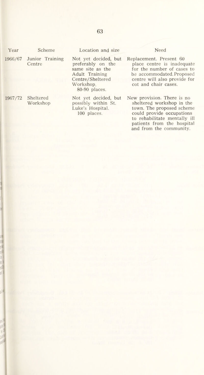 Year Scheme Location and size Need 1966/67 Junior Training Centre Not yet decided, but preferably on the same site as the Adult Training Centre/Sheltered Workshop. 80-90 places. Replacement. Present 60 place centre is inadequate for the number of cases to be accommodated. Proposed centre will also provide for cot and chair cases. 1967/72 Sheltered Workshop Not yet decided, but possibly within St. Luke’s Hospital. 100 places. New provision. There is no sheltered workshop in the town. The proposed scheme could provide occupations to rehabilitate mentally ill patients from the hospital and from the community.