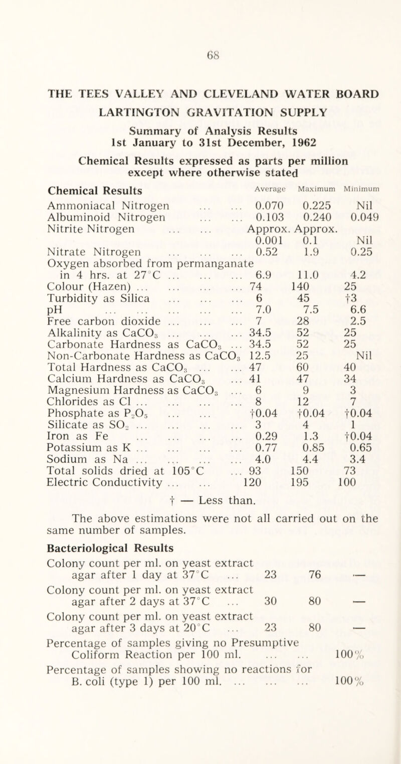 THE TEES VALLEY AND CLEVELAND WATER BOARD LARTINGTON GRAVITATION SUPPLY Summary of Analysis Results 1st January to 31st December, 1962 Chemical Results expressed as parts per million except where otherwise stated Chemical Results Average Maximum Minimum Ammoniacal Nitrogen . 0.070 0.225 Nil Albuminoid Nitrogen . 0.103 0.240 0.049 Nitrite Nitrogen . Approx. Approx. 0.001 0.1 Nil Nitrate Nitrogen . 0.52 1.9 0.25 Oxygen absorbed from permanganate in 4 hrs. at 27 C. 6.9 11.0 4.2 Colour (Hazen). 74 140 25 Turbidity as Silica . 6 45 t3 pH . 7.0 7.5 6.6 Free carbon dioxide. 7 28 2.5 Alkalinity as CaC03. 34.5 52 25 Carbonate Hardness as CaC03 ... 34.5 52 25 Non-Carbonate Hardness as CaC03 12.5 25 Nil Total Hardness as CaCO:! . 47 60 40 Calcium Hardness as CaC03 41 47 34 Magnesium Hardness as CaC03 ... 6 9 3 Chlorides as Cl. 8 12 7 Phosphate as P.O5 . f0.04 fO.04 t0.04 Silicate as SCL. 3 4 1 Iron as Fe . 0.29 1.3 t0.04 Potassium as K. 0.77 0.85 0.65 Sodium as Na. 4.0 4.4 3.4 Total solids dried at 105°C 93 150 73 Electric Conductivity. 120 195 100 f — Less than. The above estimations were not all carried out on the same number of samples. Bacteriological Results Colony count per ml. on yeast extract agar after 1 day at 37°C ... 23 76 — Colony count per ml. on yeast extract agar after 2 days at 37°C ... 30 80 — Colony count per ml. on yeast extract agar after 3 days at 20X ... 23 80 — Percentage of samples giving no Presumptive Coliform Reaction per 100 ml. 100% Percentage of samples showing no reactions for B. coli (type 1) per 100 ml. 100%