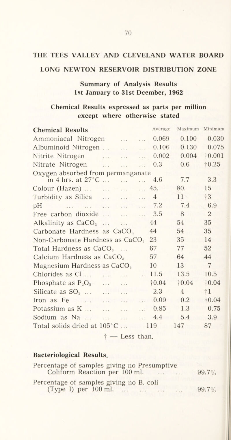 THE TEES VALLEY AND CLEVELAND WATER BOARD LONG NEWTON RESERVOIR DISTRIBUTION ZONE Summary of Analysis Results 1st January to 31st Dcember, 1962 Chemical Results expressed as parts per million except where otherwise stated Chemical Results Average Maximum Minimum Ammoniacal Nitrogen . . . 0.069 0.100 0.030 Albuminoid Nitrogen. 0.106 0.130 0.075 Nitrite Nitrogen . . . . 0.002 0.004 to.001 Nitrate Nitrogen . . . . 0.3 0.6 t0.25 Oxygen absorbed from permanganate in 4 hrs. at 27°C. 4.6 7.7 3.3 Colour (Hazen). 45. 80. 15 Turbidity as Silica . 4 11 t3 pH . 7.2 7.4 6.9 Free carbon dioxide. 3.5 8 2 Alkalinity as CaC03 . 44 54 35 Carbonate Hardness as CaC03 44 54 35 Non-Carbonate Hardness as CaC03 23 35 14 Total Hardness as CaC03 ... 67 77 52 Calcium Hardness as CaC03 57 64 44 Magnesium Hardness as CaC03 10 13 7 Chlorides as Cl. • . . 11.5 13.5 10.5 Phosphate as P205 . f0.04 tO. 04 t0.04 Silicate as S02. 2.3 4 tl Iron as Fe . . . • 0.09 0.2 t0.04 Potassium as K. . . . 0.85 1.3 0.75 Sodium as Na. . . • 4.4 5.4 3.9 Total solids dried at 105°C ... 119 147 87 t — Less than. Bacteriological Results. Percentage of samples giving no Presumptive Coliform Reaction per 100 ml. . 99.7% Percentage of samples giving no (Type I) per 100 ml. ... B. coli 99.7%