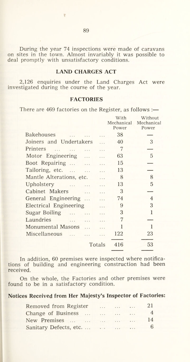 During the year 74 inspections were made of caravans on sites in the town. Almost invariably it was possible to deal promptly with unsatisfactory conditions. LAND CHARGES ACT 2,126 enquiries under the Land Charges Act were investigated during the course of the year. FACTORIES There are 469 factories on the Register, as follows :— Bakehouses . With Mechanical Power 38 Without Mechanical Power Joiners and Undertakers 40 3 Printers . 7 — Motor Engineering . 63 5 Boot Repairing. 15 — Tailoring, etc. 13 — Mantle Alterations, etc. 8 8 Upholstery . 13 5 Cabinet Makers . 3 — General Engineering. 74 4 Electrical Engineering 9 3 Sugar Boiling . 3 1 Laundries . 7 — Monumental Masons . 1 1 Miscellaneous . 122 23 Totals 416 53 In addition, 60 premises were inspected where notifica¬ tions of building and engineering construction had been received. On the whole, the Factories and other premises were found to be in a satisfactory condition. Notices Received from Her Majesty’s Inspector of Factories: Removed from Register Change of Business New Premises . Sanitary Defects, etc. ... 21 4 14 6