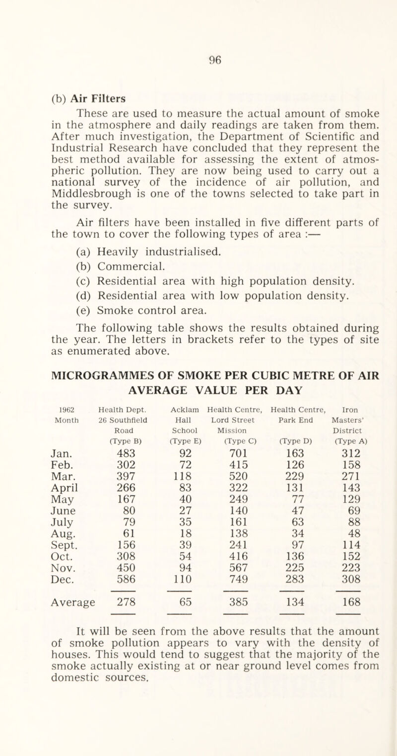(b) Air Filters These are used to measure the actual amount of smoke in the atmosphere and daily readings are taken from them. After much investigation, the Department of Scientific and Industrial Research have concluded that they represent the best method available for assessing the extent of atmos¬ pheric pollution. They are now being used to carry out a national survey of the incidence of air pollution, and Middlesbrough is one of the towns selected to take part in the survey. Air filters have been installed in five different parts of the town to cover the following types of area :— (a) Heavily industrialised. (b) Commercial. (c) Residential area with high population density. (d) Residential area with low population density. (e) Smoke control area. The following table shows the results obtained during the year. The letters in brackets refer to the types of site as enumerated above. MICROGRAMMES OF SMOKE PER CUBIC METRE OF AIR AVERAGE VALUE PER DAY 1962 Health Dept. Acklam Health Centre, Health Centre, Iron Month 26 Southfield Hall Lord Street Park End Masters’ Road School Mission District (Type B) (Type E) (Type C) (Type D) (Type A) Jan. 483 92 701 163 312 Feb. 302 72 415 126 158 Mar. 397 118 520 229 271 April 266 83 322 131 143 May 167 40 249 77 129 June 80 27 140 47 69 July 79 35 161 63 88 Aug. 61 18 138 34 48 Sept. 156 39 241 97 114 Oct. 308 54 416 136 152 Nov. 450 94 567 225 223 Dec. 586 110 749 283 308 Average 278 65 385 134 168 It will be seen from the above results that the amount of smoke pollution appears to vary with the density of houses. This would tend to suggest that the majority of the smoke actually existing at or near ground level comes from domestic sources.
