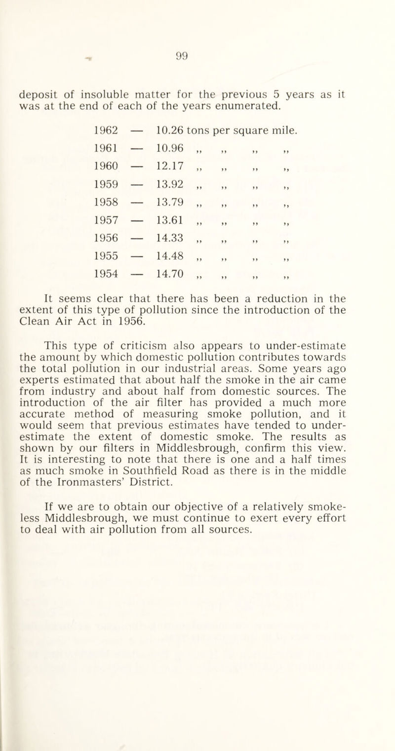 deposit of insoluble matter for the previous 5 years as it was at the end of each of the years enumerated. 1962 — 10.26 tons per square mile. 1961 _ io.96 „ „ I960 — 12.17 „ „ 1959 — 13.92 „ „ 1958 — 13.79 „ „ 1957 _ 13.61 „ „ 1956 — 14.33 „ „ 1955 — 14.48 „ 1954 _ 14.70 „ „ It seems clear that there has been a reduction in the extent of this type of pollution since the introduction of the Clean Air Act in 1956. This type of criticism also appears to under-estimate the amount by which domestic pollution contributes towards the total pollution in our industrial areas. Some years ago experts estimated that about half the smoke in the air came from industry and about half from domestic sources. The introduction of the air filter has provided a much more accurate method of measuring smoke pollution, and it would seem that previous estimates have tended to under¬ estimate the extent of domestic smoke. The results as shown by our filters in Middlesbrough, confirm this view. It is interesting to note that there is one and a half times as much smoke in Southfield Road as there is in the middle of the Ironmasters’ District. If we are to obtain our objective of a relatively smoke¬ less Middlesbrough, we must continue to exert every effort to deal with air pollution from all sources.