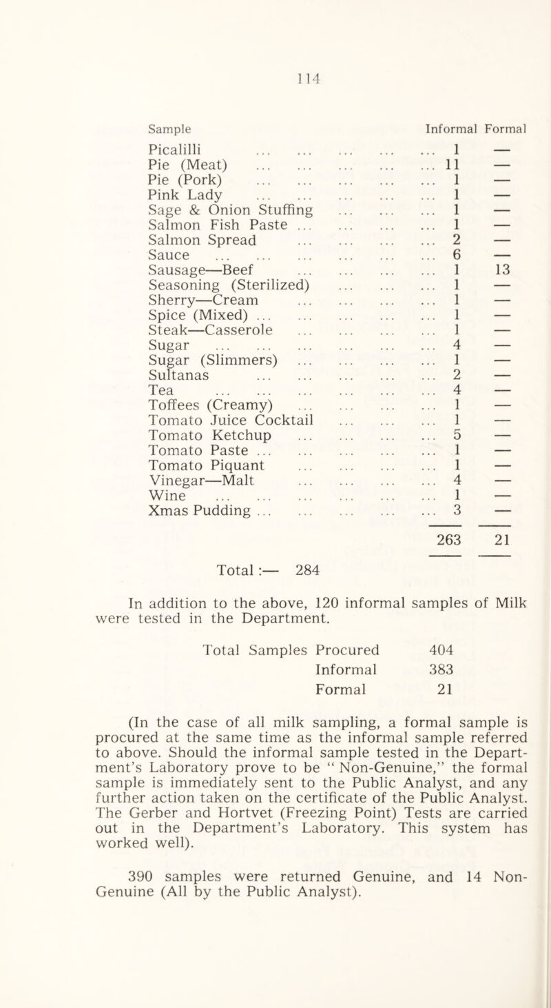 Sample Picalilli . Pie (Meat) . Pie (Pork) . Pink Lady . Sage & Onion Stuffing Salmon Fish Paste ... Salmon Spread Sauce . Sausage—Beef Seasoning (Sterilized) Sherry—Cream Spice (Mixed). Steak—Casserole Sugar . Sugar (Slimmers) Sultanas . Tea . Toffees (Creamy) Tomato Juice Cocktail Tomato Ketchup Tomato Paste. Tomato Piquant Vinegar—Malt Wine . Xmas Pudding. Total 284 Informal Formal .. 1 — .. 11 — .. 1 — .. 1 — .. 1 — .. 1 — ..2 — ..6 — .. 1 13 1 — .. 1 — .. 1 — 1 — ..4 — .. 1 — ..2 — ..4 — 1 — .. 1 — ..5 — .. 1 — .. 1 — ..4 — 1 — ..3 — 263 21 In addition to the above, 120 informal samples of Milk were tested in the Department. Total Samples Procured 404 Informal 383 Formal 21 (In the case of all milk sampling, a formal sample is procured at the same time as the informal sample referred to above. Should the informal sample tested in the Depart¬ ment’s Laboratory prove to be “ Non-Genuine,” the formal sample is immediately sent to the Public Analyst, and any further action taken on the certificate of the Public Analyst. The Gerber and Hortvet (Freezing Point) Tests are carried out in the Department’s Laboratory. This system has worked well). 390 samples were returned Genuine, and 14 Non- Genuine (All by the Public Analyst).