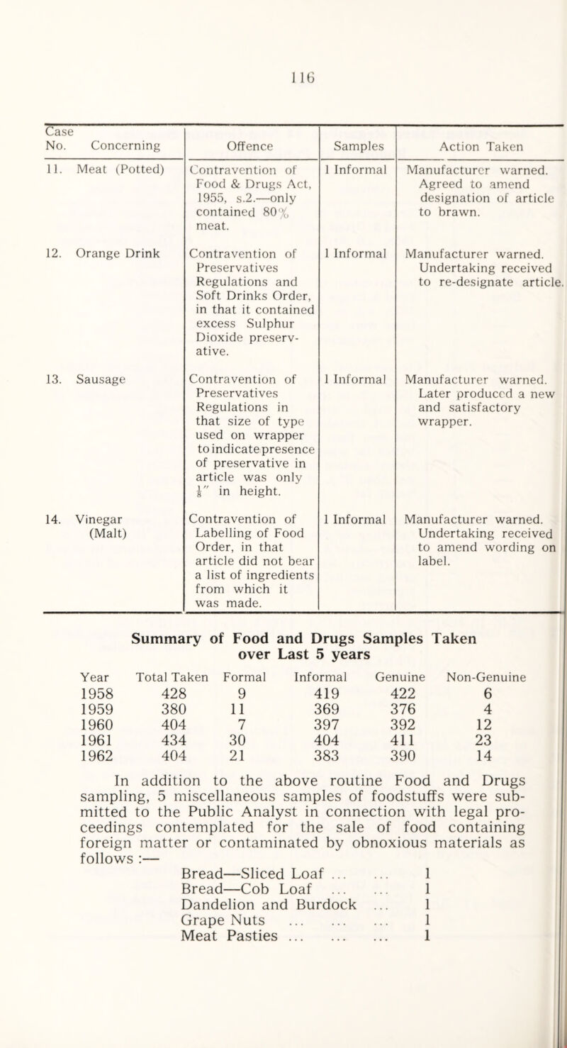 Case No. Concerning Offence Samples Action Taken 11. Meat (Potted) Contravention of Food & Drugs Act, 1955, s.2.—only contained 80% meat. 1 Informal Manufacturer warned. Agreed to amend designation of article to brawn. 12. Orange Drink Contravention of Preservatives Regulations and Soft Drinks Order, in that it contained excess Sulphur Dioxide preserv¬ ative. 1 Informal Manufacturer warned. Undertaking received to re-designate article. 13. Sausage Contravention of Preservatives Regulations in that size of type used on wrapper to indicate presence of preservative in article was only g in height. 1 Informal Manufacturer warned. Later produced a new and satisfactory wrapper. 14. Vinegar (Malt) Contravention of Labelling of Food Order, in that article did not bear a list of ingredients from which it was made. 1 Informal Manufacturer warned. Undertaking received to amend wording on label. Summary of Food and Drugs Samples Taken over Last 5 years Year Total Taken Formal Informal Genuine Non-Genuine 1958 428 9 419 422 6 1959 380 11 369 376 4 1960 404 7 397 392 12 1961 434 30 404 411 23 1962 404 21 383 390 14 In addition to the above routine Food and Drugs sampling, 5 miscellaneous samples of foodstuffs were sub¬ mitted to the Public Analyst in connection with legal pro¬ ceedings contemplated for the sale of food containing foreign matter or contaminated by obnoxious materials as follows :— Bread—Sliced Loaf. 1 Bread—Cob Loaf . 1 Dandelion and Burdock ... 1 Grape Nuts . 1 Meat Pasties. 1