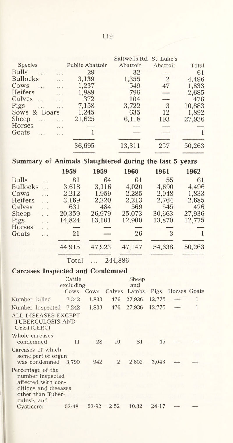 Saltwells Rd. St. Luke’s Species Public Abattoir Abattoir Abattoir Total Bulls . 29 32 —— 61 Bullocks 3,139 1,355 2 4,496 Cows . 1,237 549 47 1,833 Heifers 1,889 796 — 2,685 Calves. 372 104 —— 476 Pigs . 7,158 3,722 3 10,883 Sows & Boars 1,245 635 12 1,892 Sheep . 21,625 6,118 193 27,936 Horses — ■— —_ -—- Goats . 1 —— — 1 36,695 13,311 257 50,263 Summary of Animals Slaughtered during the last 5 years 1958 1959 1960 1961 1962 Bulls 81 64 61 55 61 Bullocks ... 3,618 3,116 4,020 4,690 4,496 Cows 2,212 1,959 2,285 2,048 1,833 Heifers ... 3,169 2,220 2,213 2,764 2,685 Calves 631 484 569 545 476 Sheep 20,359 26,979 25,073 30,663 27,936 Pigs 14,824 13,101 12,900 13,870 12,775 Horses -— —_ —■ — Goats 21 —— 26 3 1 44,915 47,923 47,147 54,638 50,263 Total ... 244,886 Carcases Inspected and Condemned Cattle excluding Cows < Cows Calves Sheep and Lambs Pigs Horses Goats Number killed 7,242 1,833 476 27,936 12,775 — 1 Number Inspected 7,242 1,833 476 27,936 12,775 — 1 ALL DISEASES EXCEPT TUBERCULOSIS AND CYSTICERCI Whole carcases condemned 11 28 10 81 45 — Carcases of which some part or organ was condemned 3,790 942 2 2,802 3,043 —- Percentage of the number inspected affected with con¬ ditions and diseases other than Tuber¬ culosis and Cysticerci 52-48 52-92 2-52 10.32 24-17 —