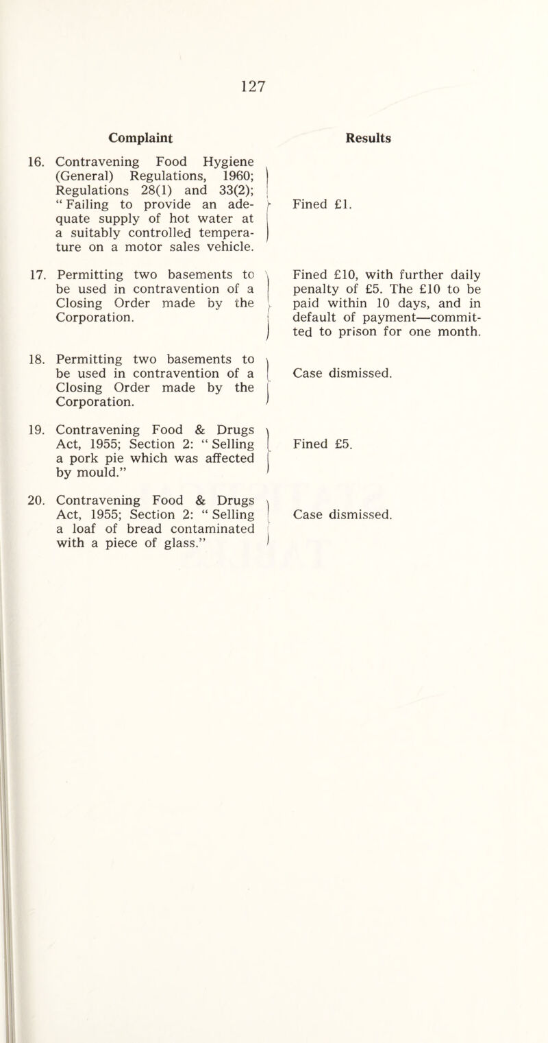 Complaint 16. Contravening Food Hygiene (General) Regulations, 1960; Regulations 28(1) and 33(2); “ Failing to provide an ade¬ quate supply of hot water at a suitably controlled tempera¬ ture on a motor sales vehicle. 17. Permitting two basements to be used in contravention of a Closing Order made by the Corporation. 18. Permitting two basements to be used in contravention of a Closing Order made by the Corporation. 19. Contravening Food & Drugs Act, 1955; Section 2: “ Selling a pork pie which was affected by mould.” 20. Contravening Food & Drugs Act, 1955; Section 2: “ Selling a loaf of bread contaminated with a piece of glass.” Results > Fined £1. Fined £10, with further daily penalty of £5. The £10 to be paid within 10 days, and in default of payment—commit¬ ted to prison for one month. Case dismissed. Fined £5. Case dismissed.