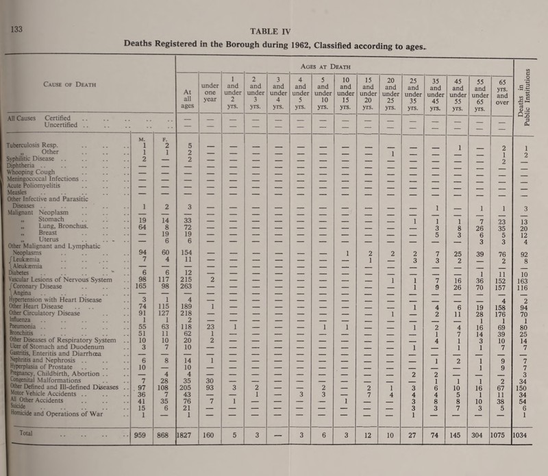 133 Deaths Registered in the Borough during 1962, Classified according to ages. All Causes Certified Uncertified Tuberculosis Resp. ,, Other Syphilitic Disease Diphtheria Whooping Cough Meningococcal Infections .. Acute Poliomyelitis Other Infective and Parasitic HHises Malignant Neoplasm Stomach Lung, Bronchus. Breast Uterus Other Malignant and Lymphatic (Leukaemia \Aleukaemia Dsbetes Vascular Lesions of Nervous Syster fCoronary Disease i. Angina Hypertension with Heart Disease Other Heart Disease Other Circulatory Disease ^mpat Ammonia. Bps Other Diseases of Respiratory System Ulcer of Stomach and Duodenum Gastritis, Enteritis and Diarrhoea Nephritis and Nephrosis Hyperplasia of Prostate Pregnancy. Childbirth, Abortion .. Congenital Malformations Other Defined and Ill-defined Diseases Motor Vehicle Accidents .. All Other Accidents Suicide . Homicide and Operations of War M. 1 1 2 19 64 94 7 6 98 165 3 74 91 1 55 51 10 3 6 10 7 97 41 15 1 F. 2 1 14 8 19 6 60 4 6 117 98 1 115 127 1 63 11 10 7 8 4 28 108 35 6 Ages at Death 5 2 2 33 72 19 6 154 11 12 215 263 4 189 218 2 118 62 20 10 14 10 4 35 205 76 21 1 23 1 2 30 93 1 2 3 4 5 10 15 20 25 35 45 6 8 3 25 2 16 26 55 65 6 11 4 7 1 1 1 10 8 7 7 26 6 3 39 1 36 70 19 28 1 16 14 3 1 1 1 1 16 10 3 23 35 5 3 76 2 11 152 157 4 158 176 1 69 39 10 7 9 9 2 67 38 5 13 20 12 4 92 8 10 163 116 2 94 70 1 80 25 14 7 7 7 3 34 150 54 6 1 Total 959 868 1827 160 12 10 27 74 145 304 1075 1034