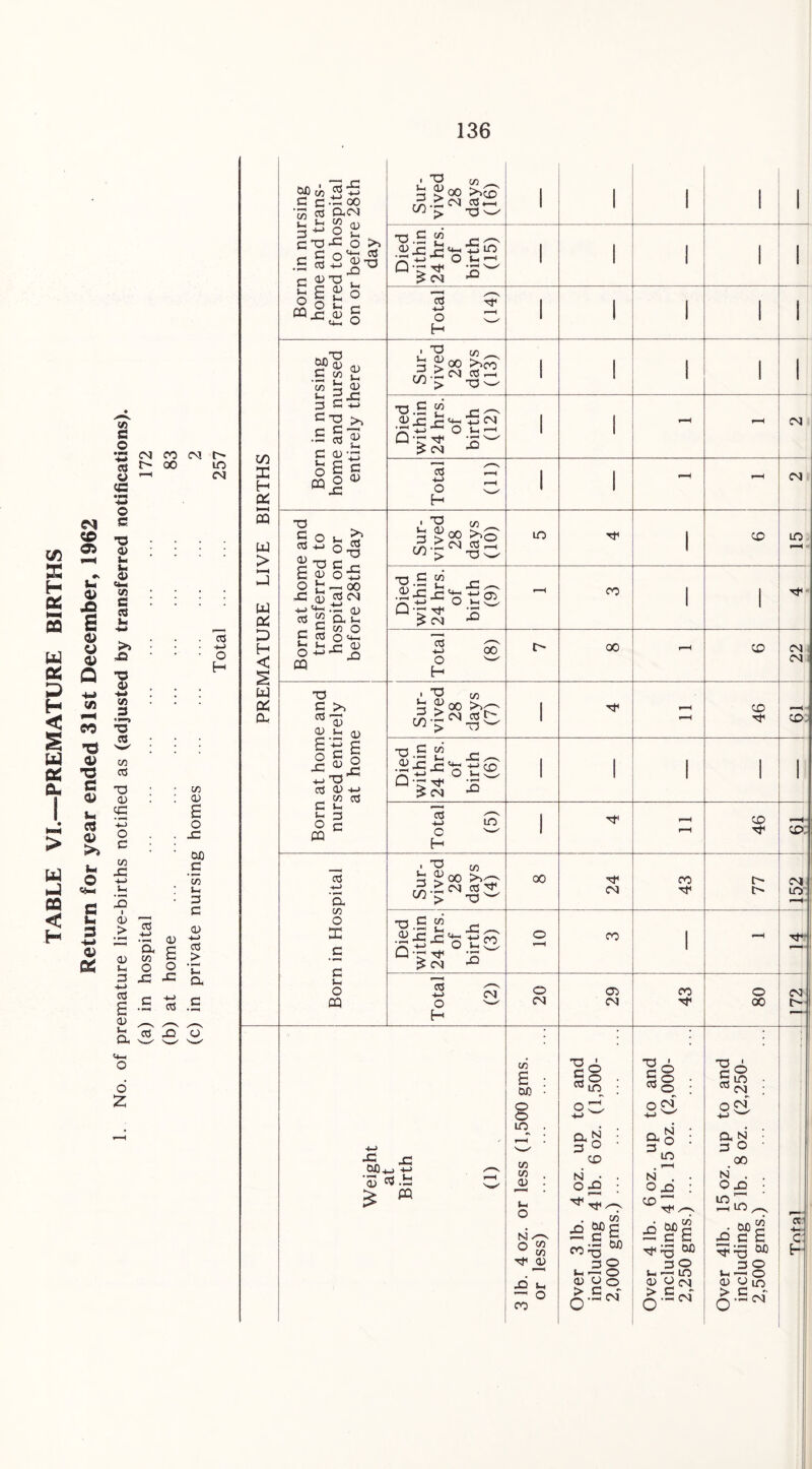 TABLE VI.—PREMATURE BIRTHS c* SO OS C/3 S3 © ’•3 o CC CM 00 CM 1> 00 in CM © © ’O © U: © <*« CO S3 cd s« ■M >> ■n •o © -M CO © «*“>5 T3 cd cd o H CO cd X3 © CC -t-j O c co -C -t-> i-i 5 i © > cx © co O © -C -M g c £ —■ © ^ a £ cd ■tJ © o -C co © £ o .g no _c CO u 3 G © cd > a cd .5 jo o o Z 2P co C c-oo (/3 cd u ^ ^ CD G T3 -C O ,S§ S|-S C , Sur¬ vived 28 days (16) i i i i I Died within 24 hrs. of birth (15) i i i i i U, O CQ c £ ° O i—i /—^ -=,£ o Total (14) I i i i I g3'0? © C co r 'co £ © Sur¬ vived 28 days (13) i ! i i 1 in X H a: ^“1 d—i rC 3 G +-> Cl2 >> r C-r •5= cd p c © •£ Died within 24 hrs. of birth (12) i 1 r-H ^H CM S E g Total (11) I 1 r-H CM OQ w > T3 C cd © o >_ 3* -a c_c © ot h — oo £ a, u Sur¬ vived 28 days (10) in rV 1 id in pH H3 w cc £ o JC cd Died within 24 hrs. of birth (9) - co 1 i 'f D H < C cd 6<*h O -M-C <§ CQ Total (8) 00 r-H ID 22 w & (X T3 c >» ^ © © *—I CD Sur¬ vived 28 days (7) l r-H 46 - r n 1 19 at hom sed enti at honr Died within 24 hrs. of birth (6) 1 1 1 i i G Vh o c pa Total (5) 1 M r-H r-H 46 3- Born in Hospital Sur¬ vived 28 days (4) 00 24 43 77 152 —s—■ Died within 24 hrs. of birth (3) o *—H co i - Total (2) 20 ,i 29 43 80 172 Weight at Birth (1) 3 lb. 4 oz. or less (1,500 gms. or less) . Over 3 lb. 4 oz. up to and including 41b. 6 oz. (1,500- 2,000 gms.). Over 4 lb. 6 oz. up to and including 4 lb. 15 oz. (2,000- 2,250 gms.). Over 41b. 15 oz. up to and including 5 lb. 8 oz. (2,250- 2,500 gms.). !-“ - er C E-