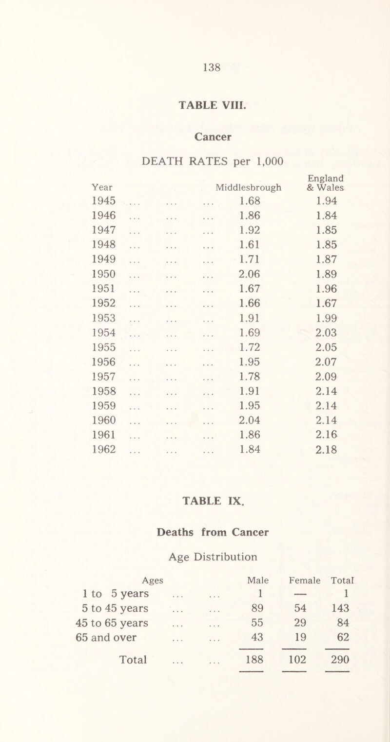 TABLE VIII. Year Cancer DEATH RATES per 1,000 Middlesbrough England & Wales 1945 . 1.68 1,94 1946 .. 1.86 1.84 1947 . 1.92 1.85 1948 . 1.61 1.85 1949 1.71 1.87 1950 . 2.06 1.89 1951 . 1.67 1,96 1952 . 1.66 1.67 1953 . 1.91 1.99 1954 . 1.69 2,03 1955 . 1.72 2.05 1956 . 1.95 2.07 1957 1.78 2.09 1958 . 1.91 2.14 1959 . 1.95 2.14 1960 . ... 2.04 2,14 1961 1.86 2.16 1962 . 1.84 2.18 TABLE IX. Deaths from Cancer Age Distribution Ages Male Female Total to 5 years 1 —■- 1 to 45 years 89 54 143 to 65 years 55 29 84 and over 43 19 62 Total 188 102 290