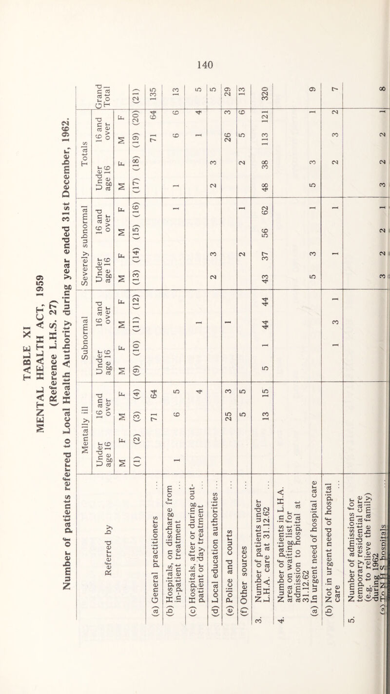 TABLE XI MENTAL HEALTH ACT, 1959 (Reference L.H.S. 27) Number of patients referred to Local Health Authority during year ended 31st December, 1962,