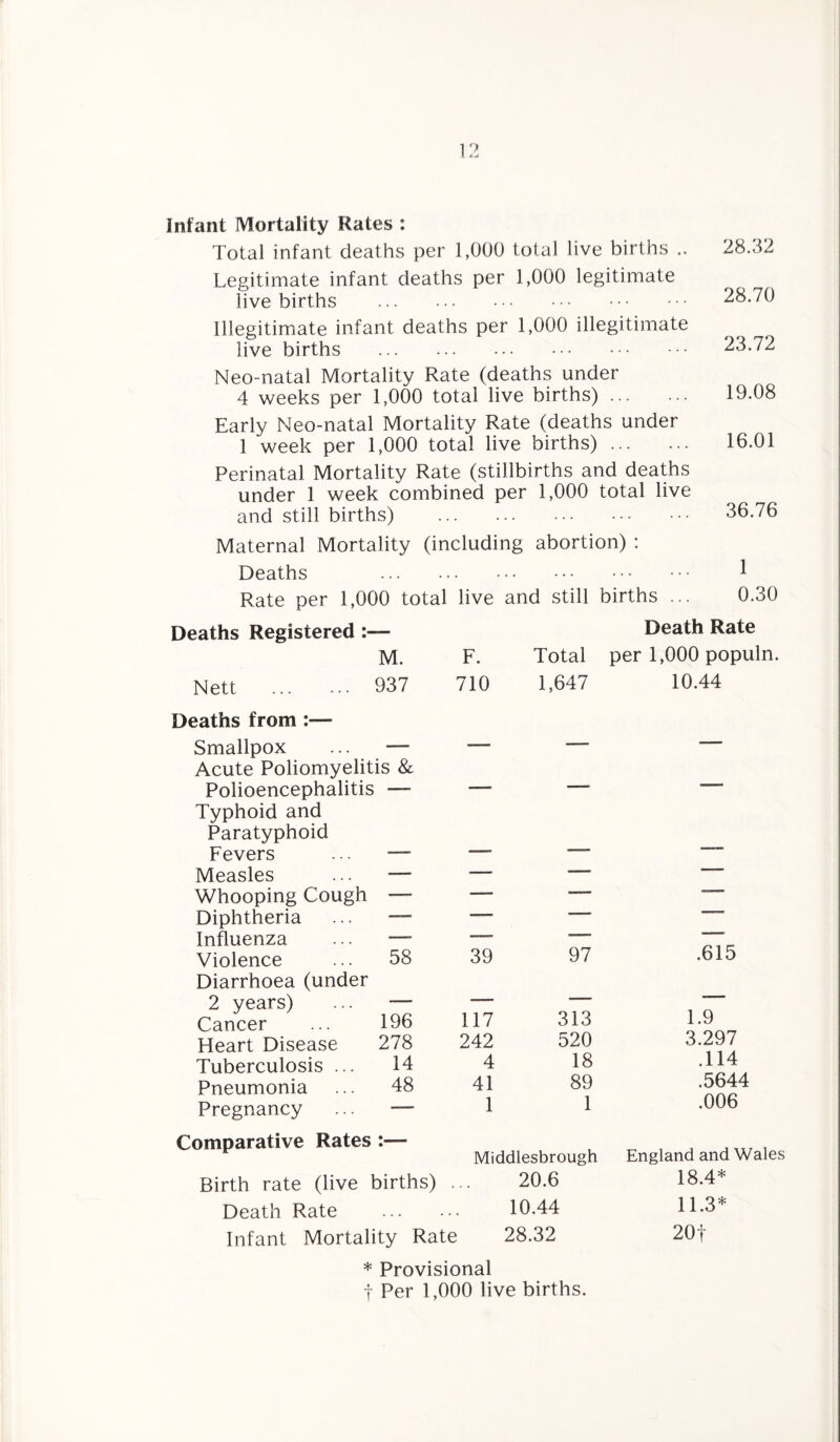 Infant Mortality Rates : Total infant deaths per 1,000 total live births .. Legitimate infant deaths per 1,000 legitimate live births . Illegitimate infant deaths per 1,000 illegitimate live births . Neo-natal Mortality Rate (deaths under 4 weeks per 1,000 total live births). Early Neo-natal Mortality Rate (deaths under 1 week per 1,000 total live births). Perinatal Mortality Rate (stillbirths and deaths under 1 week combined per 1,000 total live and still births) . Maternal Mortality (including abortion) : Deaths . Rate per 1,000 total live and still births ... 28.32 28.70 23.72 19.08 16.01 36.76 1 0.30 Deaths Registered :■ Nett . Deaths from :— Smallpox Acute Poliomyelit Polioencephalitis Typhoid and Paratyphoid Fevers Measles Whooping Cough Diphtheria Influenza Violence Diarrhoea (under 2 years) Cancer Heart Disease Tuberculosis ... Pneumonia Pregnancy Comparative Rates :— Death Rate M. F. Total per 1,000 populn 937 710 1,647 10.44 is & — — -—- _ — — --- — — —-— —~ — —— — — —— — —— . — — 58 39 97 .615 __ - —_ 196 117 313 1.9 278 242 520 3.297 14 4 18 .114 48 41 89 .5644 1 1 .006 Birth rate (live births) ... Death Rate . Infant Mortality Rate * Provisional i Per 1,000 live births. Middlesbrough 20.6 10.44 28.32 England and Wales 18.4* 11.3* 20 f