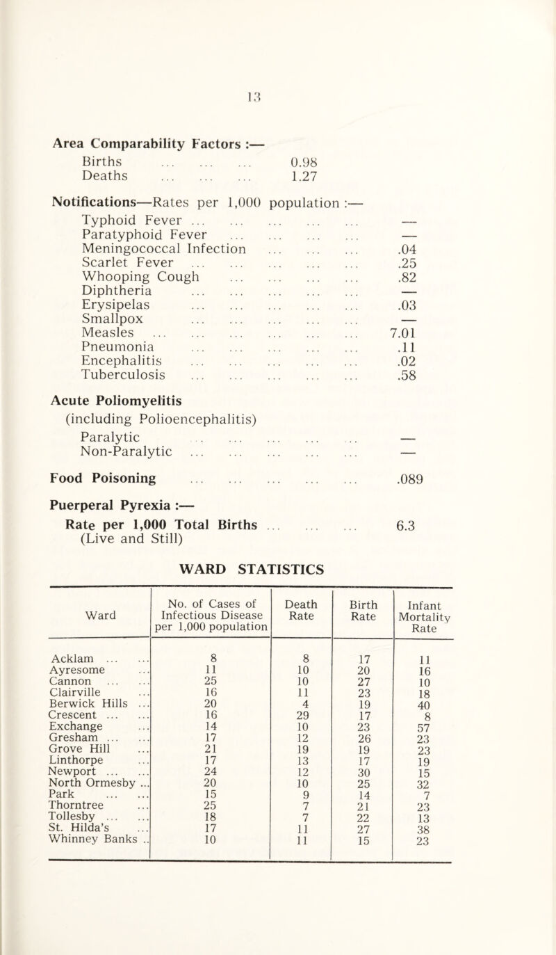 Area Comparability Factors Births . 0.98 Deaths . 1.27 Notifications—Rates per 1,000 population Typhoid Fever. — Paratyphoid Fever . — Meningococcal Infection .04 Scarlet Fever . .25 Whooping Cough . .82 Diphtheria . — Erysipelas . .03 Smallpox . — Measles . 7.01 Pneumonia . .11 Encephalitis . .02 Tuberculosis . .58 Acute Poliomyelitis (including Polioencephalitis) Paralytic . ... —_ Non-Paralytic . ... — Food Poisoning . ... .089 Puerperal Pyrexia Rate per 1,000 Total Births ... 6.3 (Live and Still) WARD STATISTICS Ward No. of Cases of Infectious Disease per 1,000 population Death Rate Birth Rate Infant Mortality Rate Acklam . 8 8 17 11 Ayresome 11 10 20 16 Cannon . 25 10 27 10 Clairville 16 11 23 18 Berwick Hills ... 20 4 19 40 Crescent . 16 29 17 8 Exchange 14 10 23 57 Gresham. 17 12 26 23 Grove Hill 21 19 19 23 Linthorpe 17 13 17 19 Newport . 24 12 30 15 North Ormesby ... 20 10 25 32 Park . 15 9 14 7 Thorntree 25 7 21 23 Tollesby . 18 7 22 13 St. Hilda’s 17 11 27 38 Whinney Banks .. 10 11 15 23