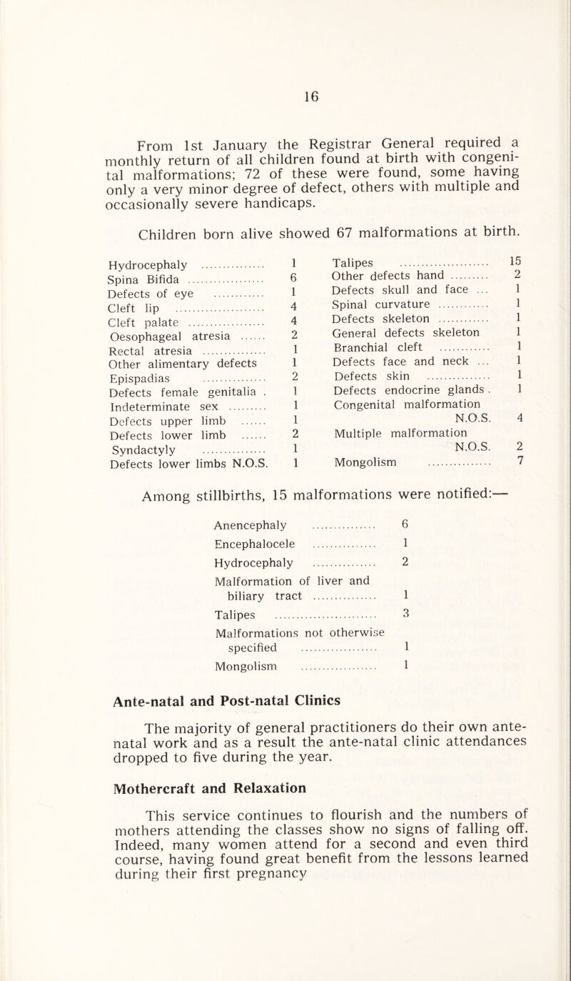 From 1st January the Registrar General required a monthly return of all children found at birth with congeni¬ tal malformations; 72 of these were found, some having only a very minor degree of defect, others with multiple and occasionally severe handicaps. Children born alive showed 67 malformations at birth. Hydrocephaly . 1 Spina Bifida . 6 Defects of eye . 1 Cleft lip . 4 Cleft palate . 4 Oesophageal atresia . 2 Rectal atresia . 1 Other alimentary defects 1 Epispadias . 2 Defects female genitalia . 1 Indeterminate sex . 1 Defects upper limb . 1 Defects lower limb . 2 Syndactyly . 1 Defects lower limbs N.O.S. 1 Talipes . 15 Other defects hand . 2 Defects skull and face ... 1 Spinal curvature . 1 Defects skeleton . 1 General defects skeleton 1 Branchial cleft . 1 Defects face and neck ... 1 Defects skin . 1 Defects endocrine glands . 1 Congenital malformation N.O.S. 4 Multiple malformation N.O.S. 2 Mongolism . 7 Among stillbirths, 15 malformations were notified:— Anencephaly . 6 Encephalocele . 1 Hydrocephaly . 2 Malformation of liver and biliary tract . 1 Talipes . 3 Malformations not otherwise specified . 1 Mongolism . 1 Ante-natal and Post-natal Clinics The majority of general practitioners do their own ante¬ natal work and as a result the ante-natal clinic attendances dropped to five during the year. Mothercraft and Relaxation This service continues to flourish and the numbers of mothers attending the classes show no signs of falling off. Indeed, many women attend for a second and even third course, having found great benefit from the lessons learned during their first pregnancy