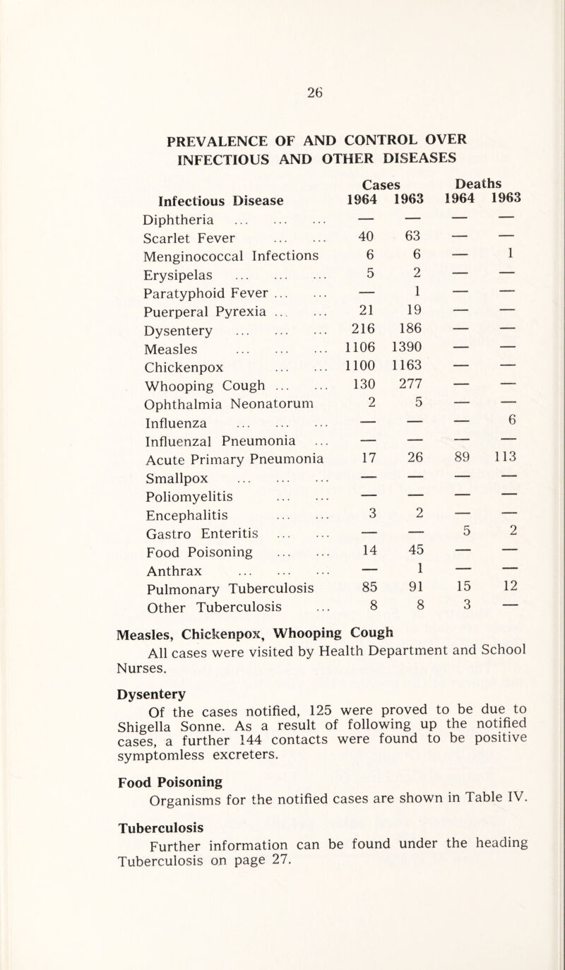 PREVALENCE OF AND CONTROL OVER INFECTIOUS AND OTHER DISEASES Infectious Disease Cases 1964 1963 Deaths 1964 1963 Diphtheria . — — — — Scarlet Fever . 40 63 -- — Menginococcal Infections 6 6 — 1 Erysipelas . 5 2 -- — Paratyphoid Fever. —. 1 — ——- Puerperal Pyrexia ... 21 19 — — Dysentery . 216 186 — —— Measles . 1106 1390 — — Chickenpox . 1100 1163 — — Whooping Cough. 130 277 — — Ophthalmia Neonatorum 2 5 ■- —— Influenza . — — — 6 Influenzal Pneumonia —-— -—- —- -— Acute Primary Pneumonia 17 26 89 113 Smallpox . -—- — —_ —— Poliomyelitis . — — —- — Encephalitis . 3 2 —— -- Castro Enteritis . — ■— 5 2 Food Poisoning . 14 45 — — Anthrax . — 1 — —— Pulmonary Tuberculosis 85 91 15 12 Other Tuberculosis 8 8 3 —— Measles, Chickenpox, Whooping Cough All cases were visited by Health Department and School Nurses. Dysentery Of the cases notified, 125 were proved to be due to Shigella Sonne. As a result of following up the notified cases, a further 144 contacts were found to be positive symptomless excreters. Food Poisoning Organisms for the notified cases are shown in Table IV. Tuberculosis Further information can be found under the heading Tuberculosis on page 27.