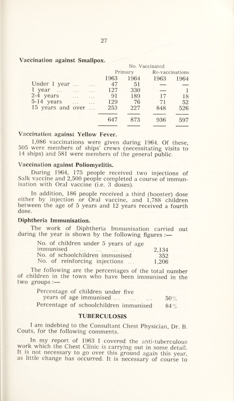 Vaccination against Smallpox. No. Vaccinated Primary Re-vaccinations 1963 1964 1963 1964 Under 1 year. 47 51 — — 1 year . 127 330 — 1 2-4 years . 91 189 17 18 5-14 years . 129 76 71 52 15 years and over ... 253 227 848 526 647 873 936 597 Vaccination against Yellow Fever. 1,086 vaccinations were given during 1964. Of these, 505 were members of ships’ crews (necessitating visits to 14 ships) and 581 were members of the general public. Vaccination against Poliomyelitis. During 1964, 175 people received two injections of Salk vaccine and 2,500 people completed a course of immun¬ isation with Oral vaccine (i.e. 3 doses). In addition, 186 people received a third (booster) dose either by injection or Oral vaccine, and 1,788 children between the age of 5 years and 12 years received a fourth dose. Diphtheria Immunisation. The work of Diphtheria Immunisation carried out during the year is shown by the following figures :— No. of children under 5 years of age immunised . 2,134 No. of schoolchildren immunised 352 No. of reinforcing injections ... 1,206 The following are the percentages of the total number of children in the town who have been immunised in the two groups :— Percentage of children under five years of age immunised. 50% Percentage of schoolchildren immunised 84% TUBERCULOSIS I am indebted to the Consultant Chest Physician, Dr. B. Couts, for the following comments. In my report of 1963 I covered the anti-tuberculous work which the Chest Clinic is carrying out in some detail. It is not necessary to go over this ground again this year, as little change has occurred. It is necessary of course to