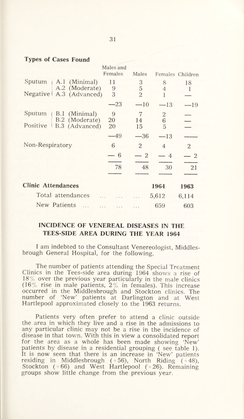 Types of Cases Found Males and Females Males Females Children Sputum j A.l (Minimal) 11 3 8 18 j A.2 (Moderate) 9 5 4 1 Negative ( A.3 (Advanced) 3 2 1 — —23 —10 — 13 — 19 Sputum | B.l (Minimal) 9 7 2 ____ B.2 (Moderate) 20 14 6 —— Positive 1 B.3 (Advanced) 20 15 5 —_ —49 —36 —13 Non-Respiratory 6 2 4 2 — 6 — 2 — 4 — 2 78 48 30 21 Clinic Attendances 1964 1963 Total attendances . • ... • . • 5,612 6,114 New Patients . 659 603 INCIDENCE OF VENEREAL DISEASES IN THE TEES-SIDE AREA DURING THE YEAR 1964 I am indebted to the Consultant Venereologist, Middles¬ brough General Hospital, for the following. The number of patients attending the Special Treatment Clinics in the Tees-side area during 1964 shows a rise of 18% over the previous year particularly in the male clinics (16% rise in male patients, 2% in females). This increase occurred in the Middlesbrough and Stockton clinics. The number of ‘New’ patients at Darlington and at West Hartlepool approximated closely to the 1963 returns. Patients very often prefer to attend a clinic outside the area in which they live and a rise in the admissions to any particular clinic may not be a rise in the incidence of disease in that town. With this in view a consolidated report for the area as a whole has been made showing ‘New’ patients by disease in a residential grouping ( see table 1). It is now seen that there is an increase in ‘New’ patients residing in Middlesbrough ( + 56), North Riding ( + 48), Stockton ( + 66) and West Hartlepool ( + 26). Remaining groups show little change from the previous year.